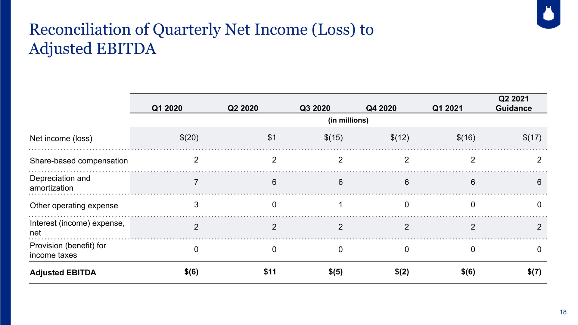 reconciliation of quarterly net income loss to adjusted | Blue Apron