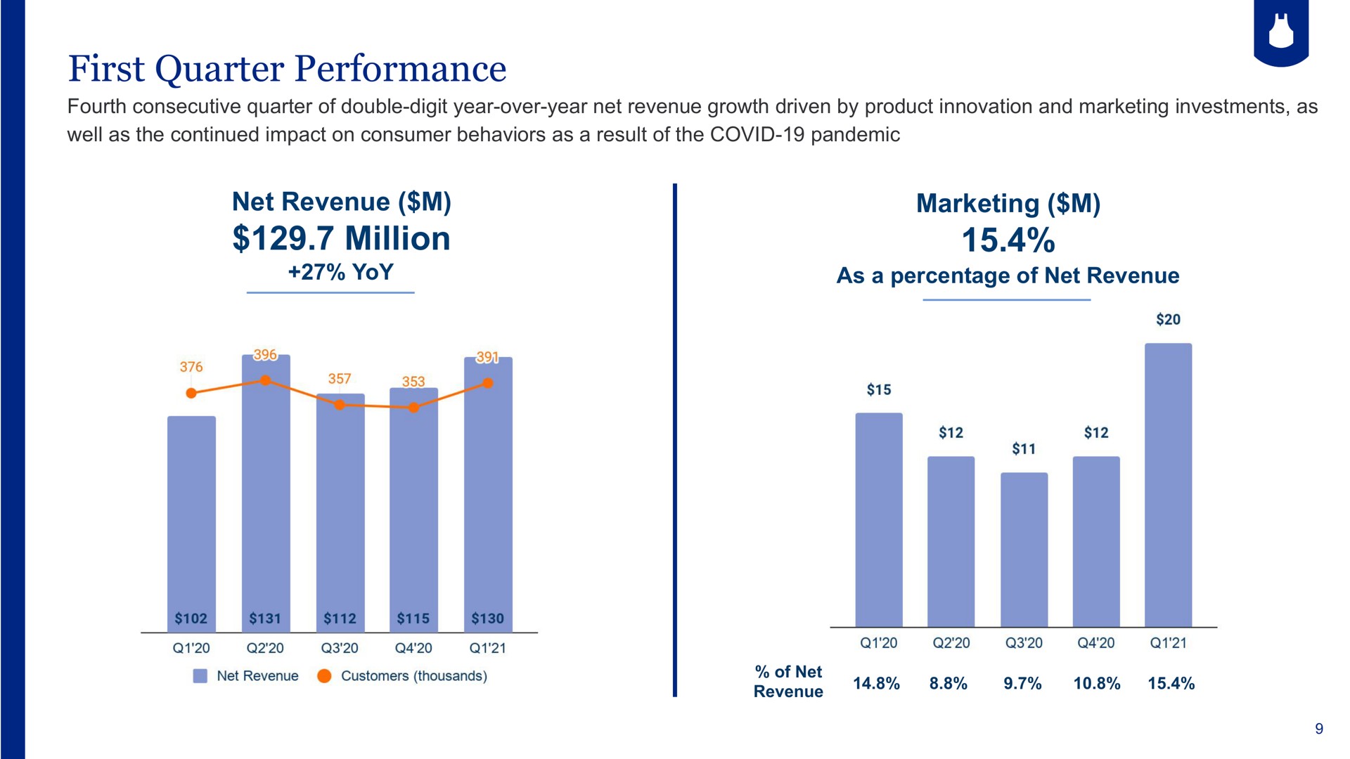 first quarter performance net revenue million marketing | Blue Apron