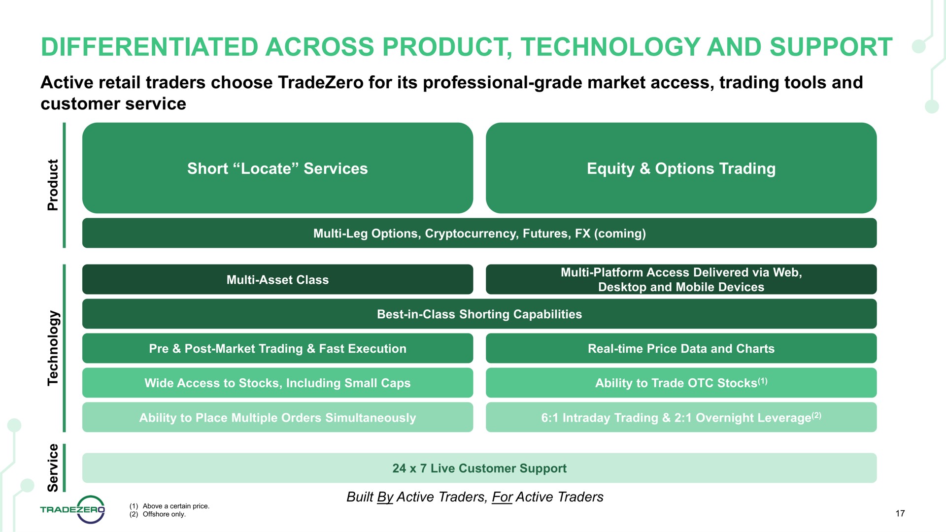 differentiated across product technology and support | TradeZero