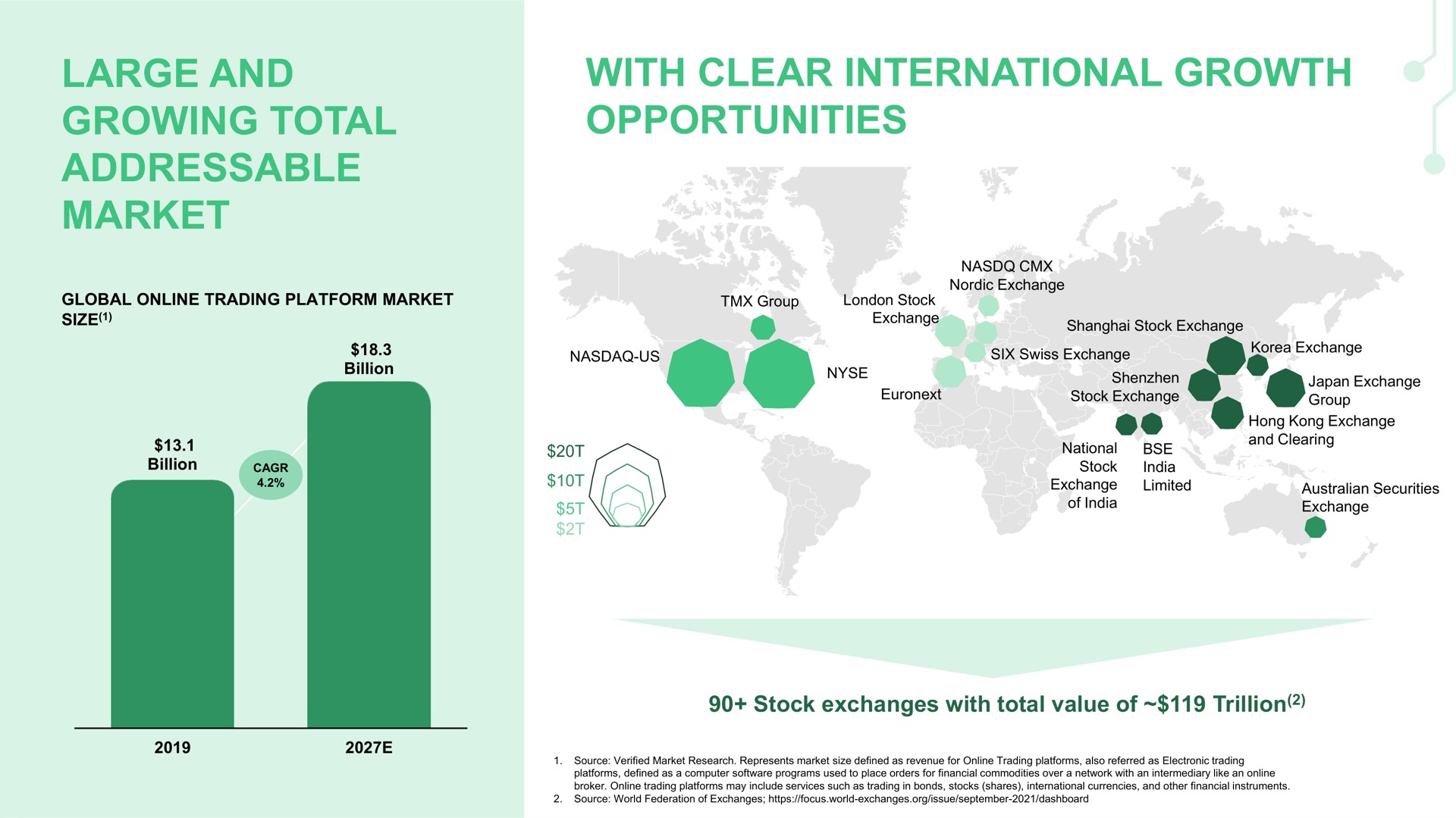 large and growing total market with clear international growth opportunities | TradeZero