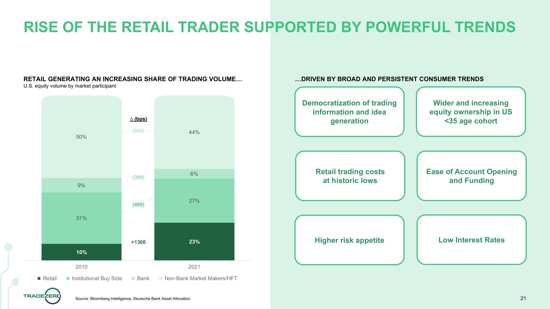 rise of the retail trader supported by powerful trends | TradeZero