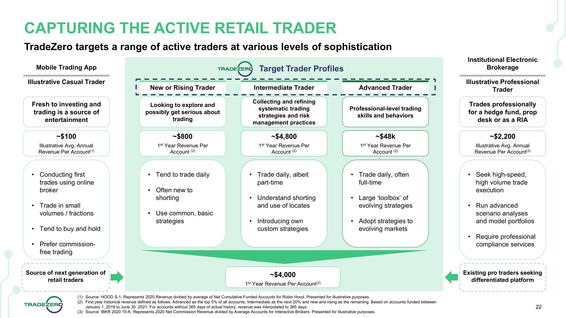 capturing the active retail trader | TradeZero