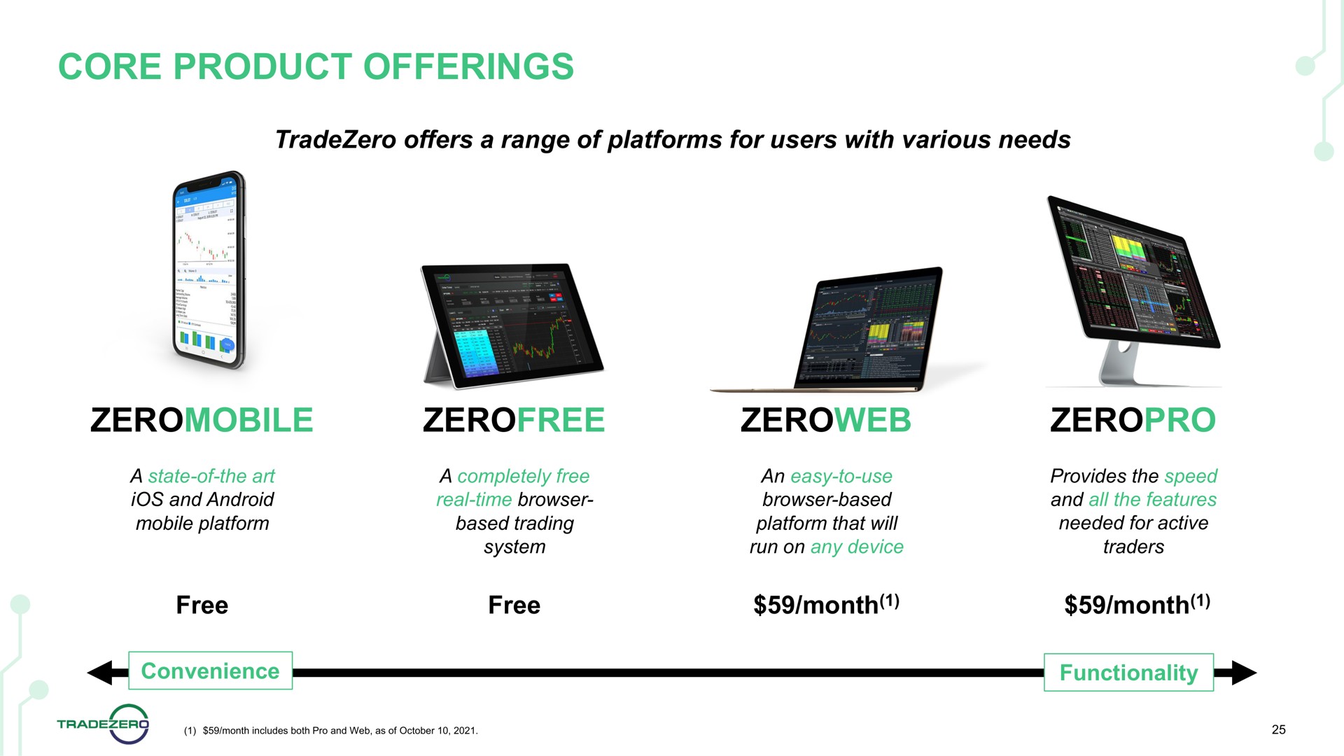 core product offerings | TradeZero