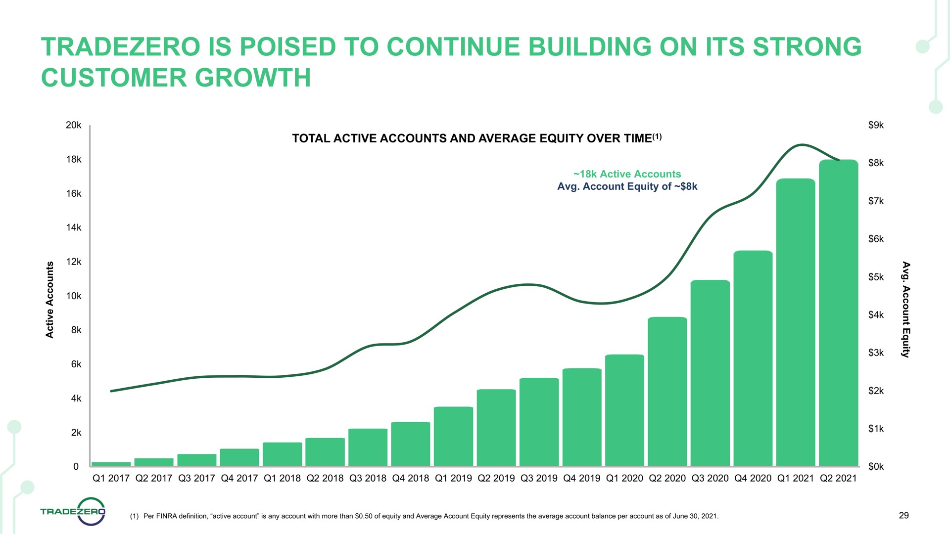 is poised to continue building on its strong customer growth | TradeZero