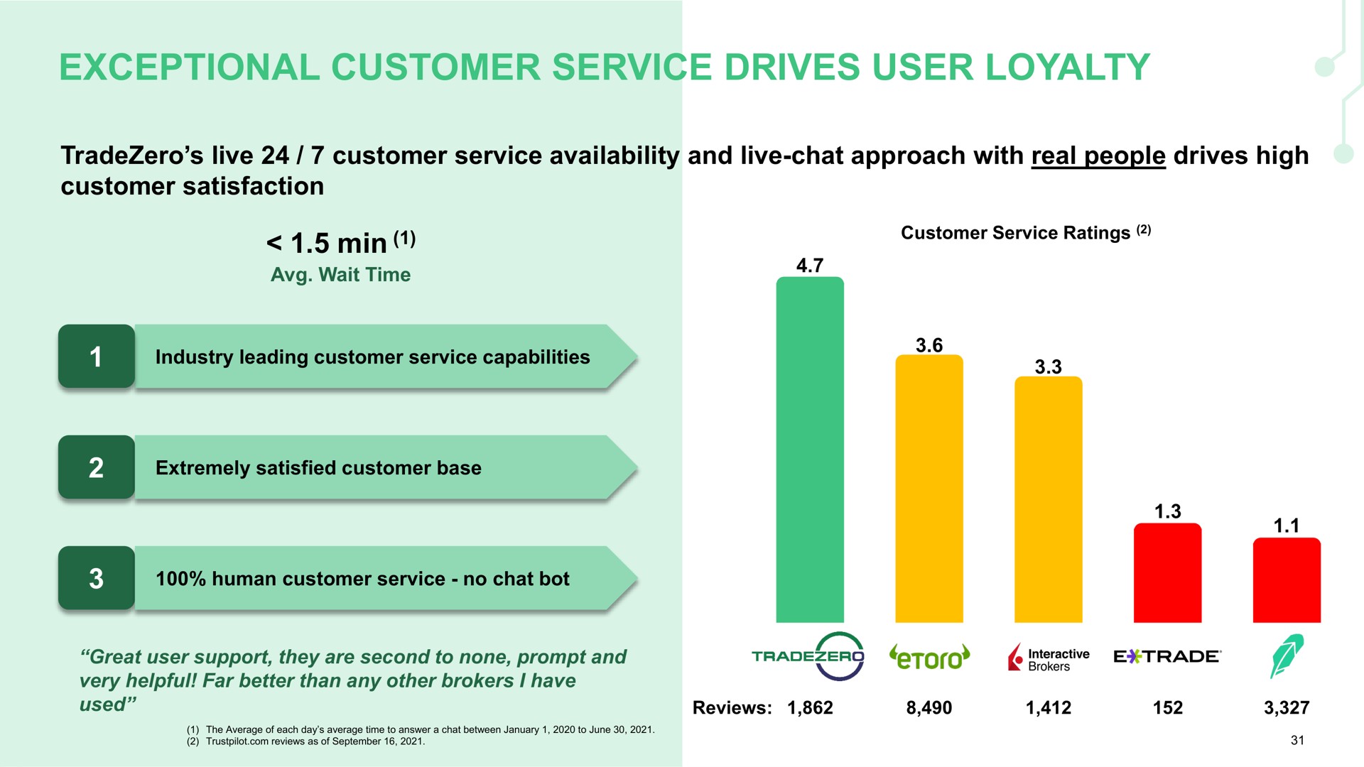 exceptional customer service drives user loyalty | TradeZero