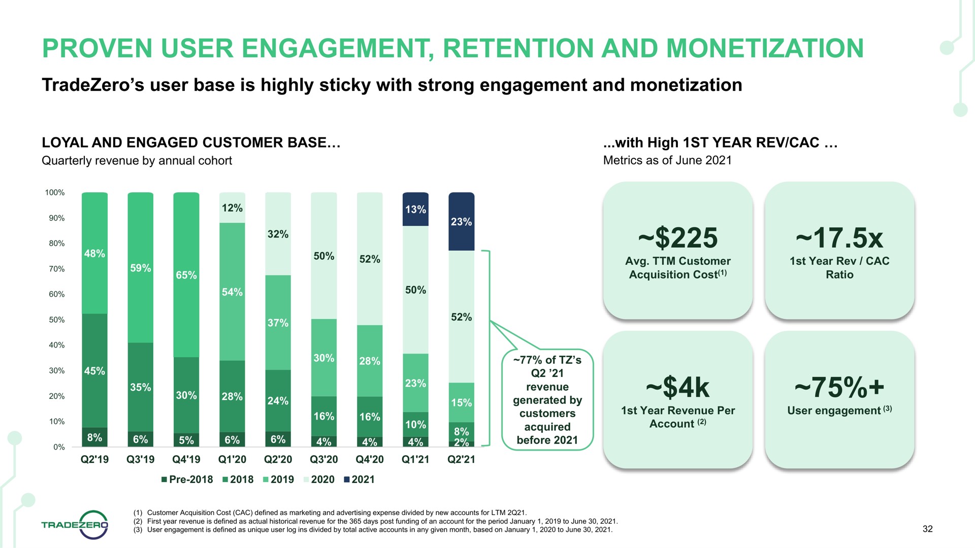 proven user engagement retention and monetization | TradeZero