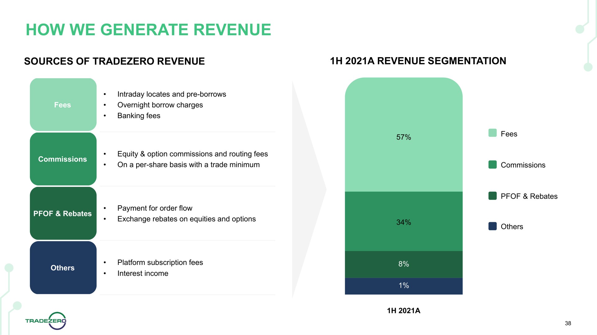 how we generate revenue | TradeZero