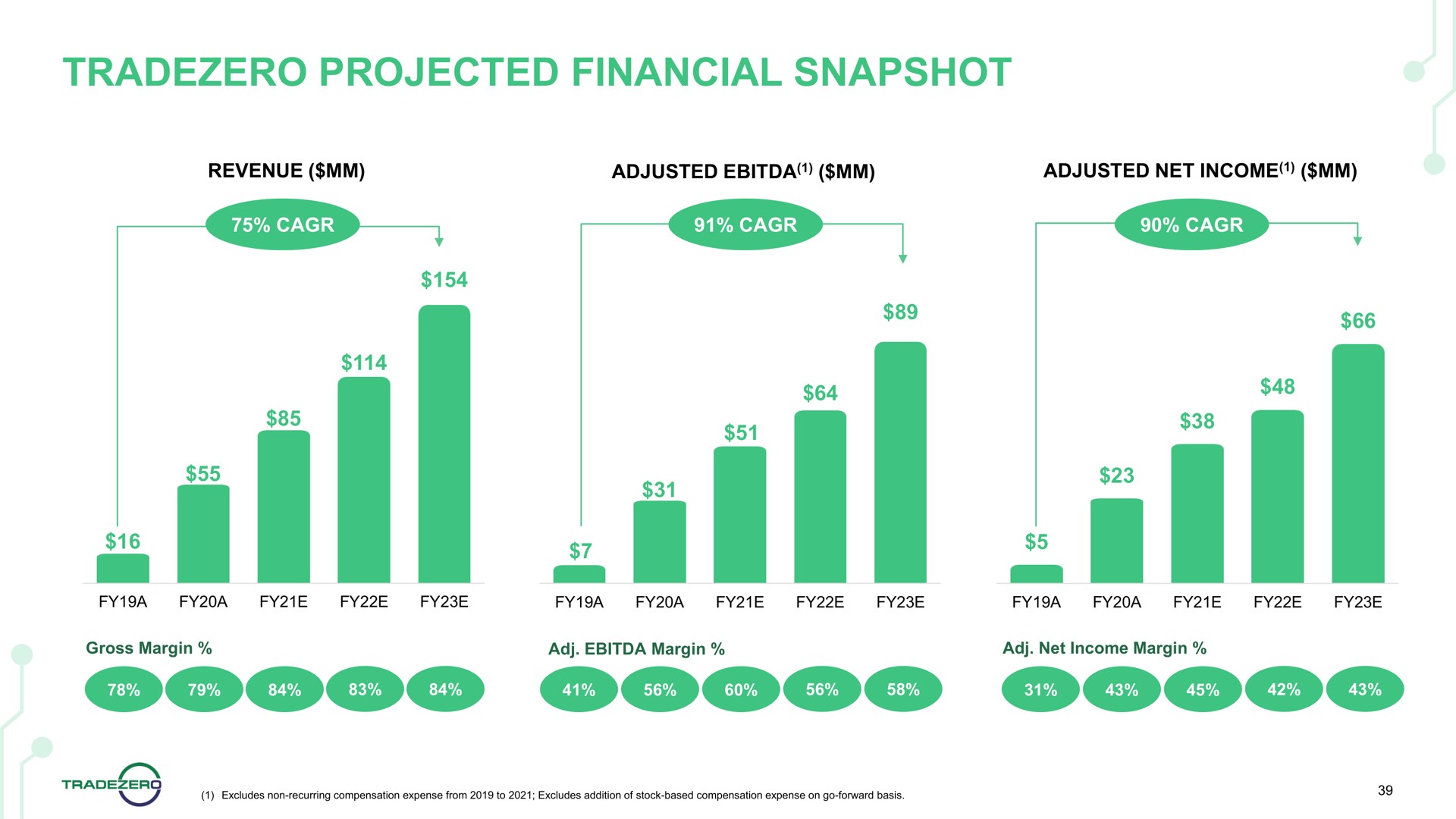 projected financial snapshot | TradeZero