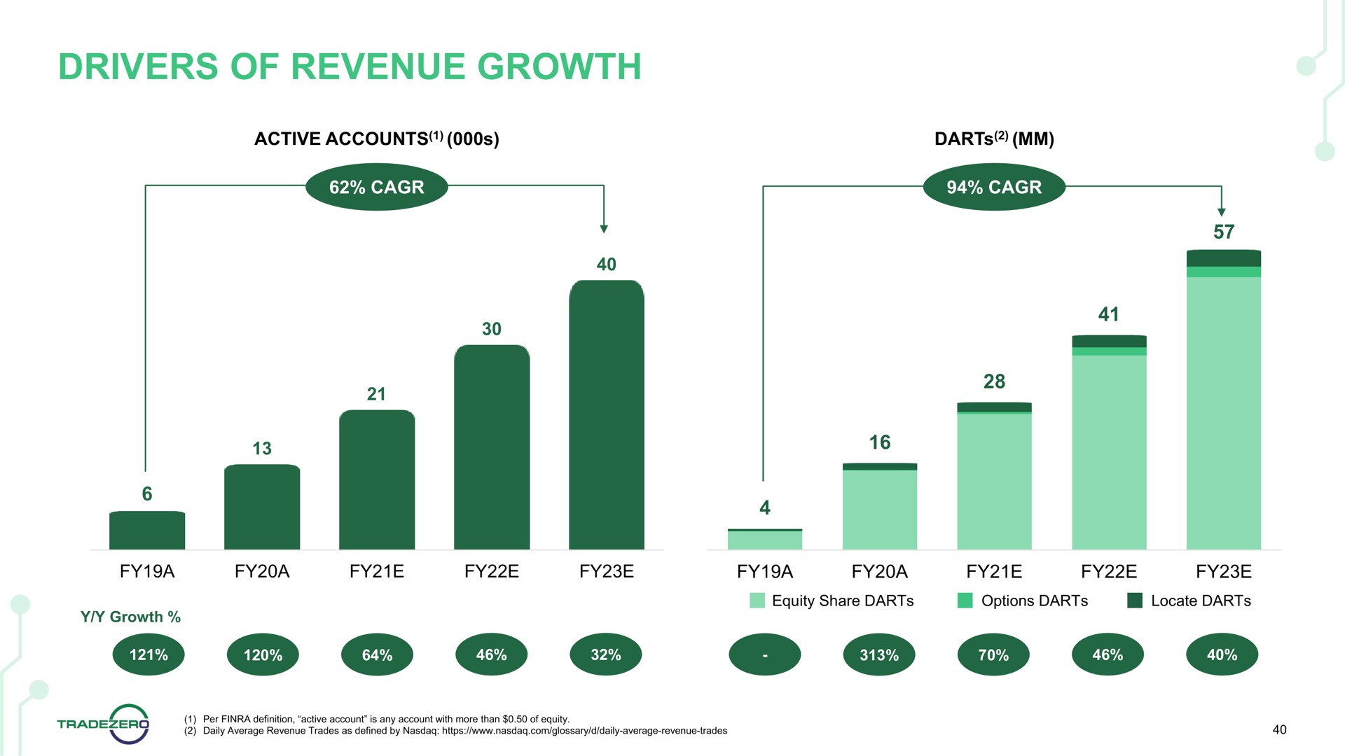 drivers of revenue growth a | TradeZero