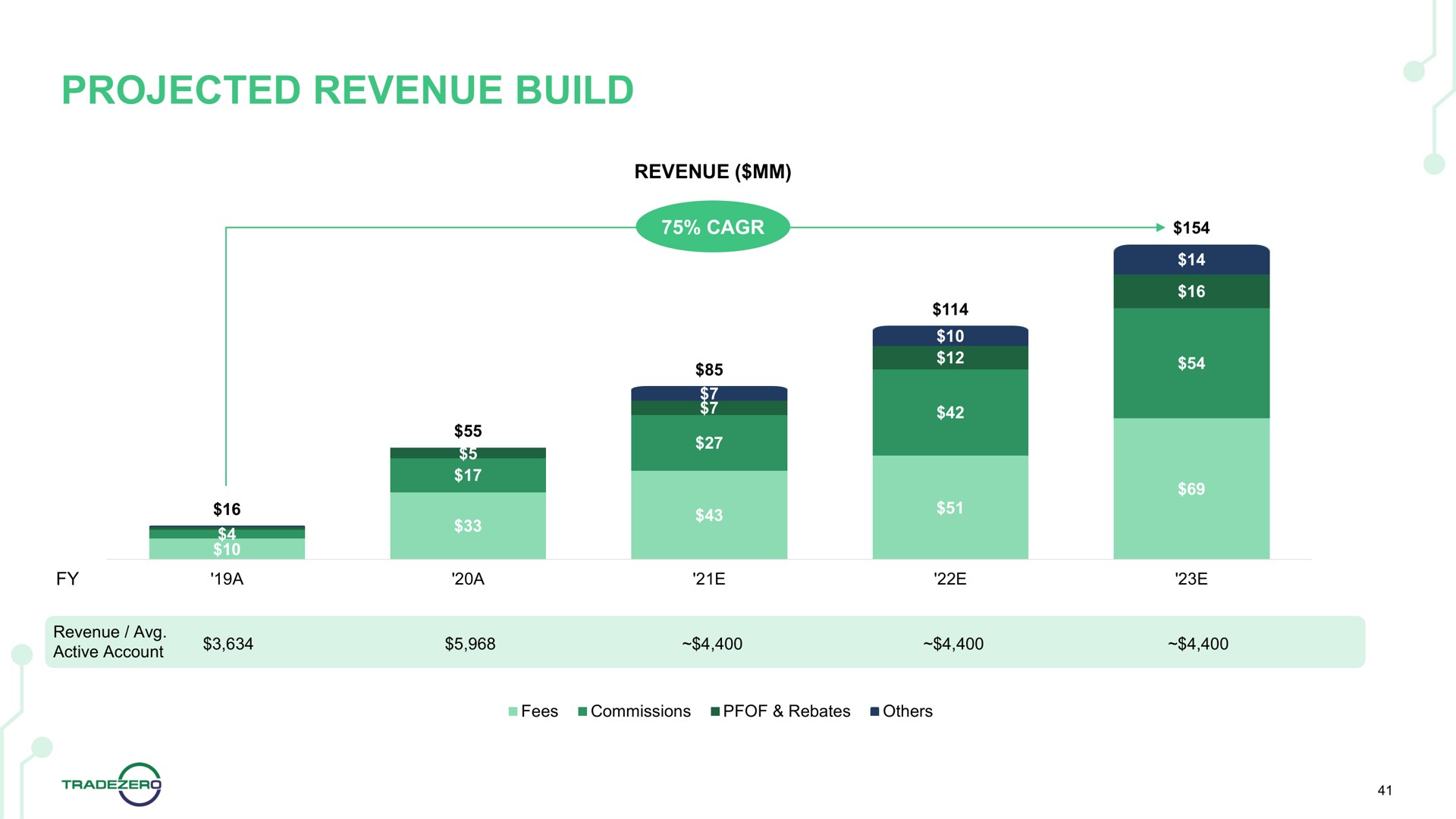 projected revenue build | TradeZero