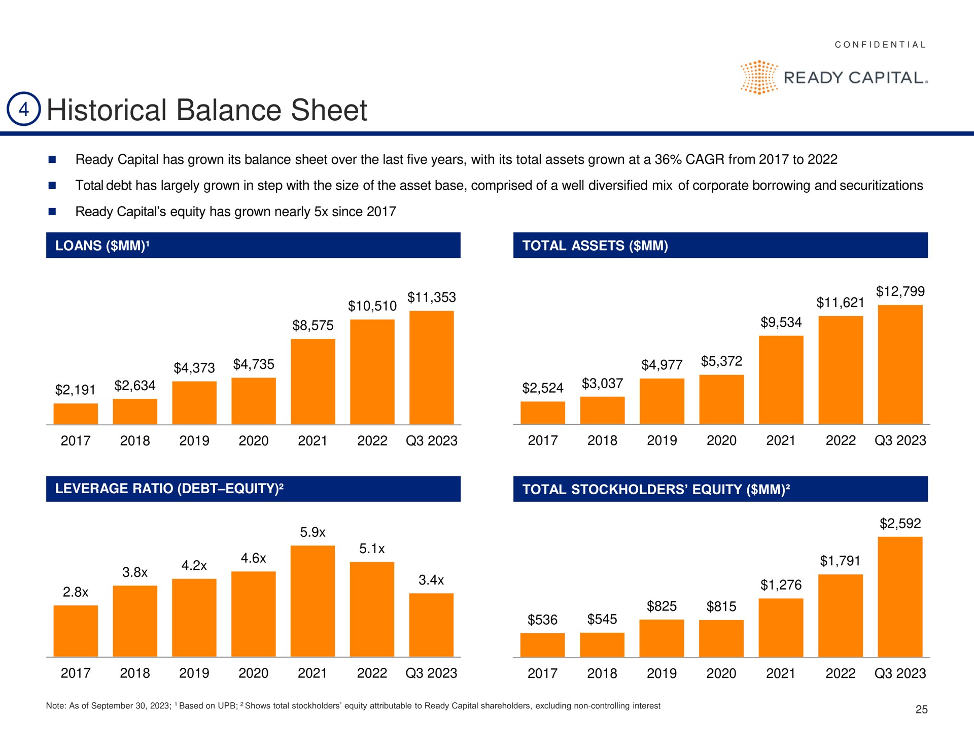 historical balance sheet | Ready Capital