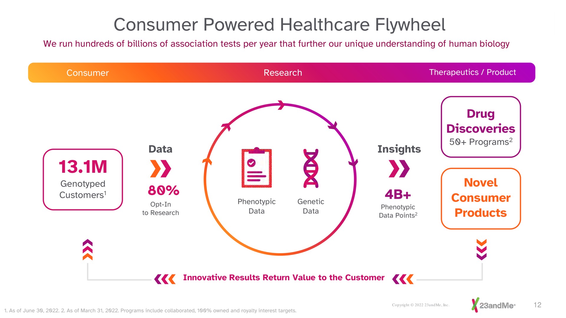 consumer powered flywheel customers | 23andMe