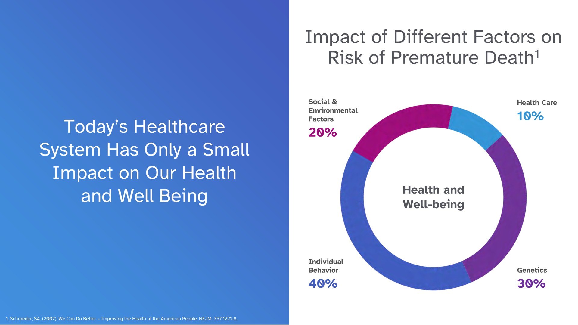 impact of different factors on risk of premature death today system has only a small impact on our health and well being death | 23andMe