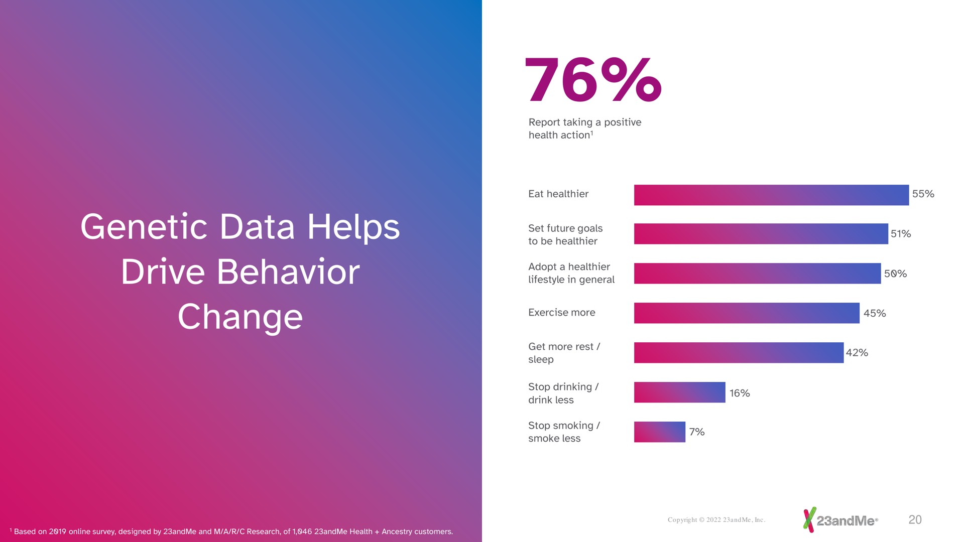 genetic data helps drive behavior change | 23andMe