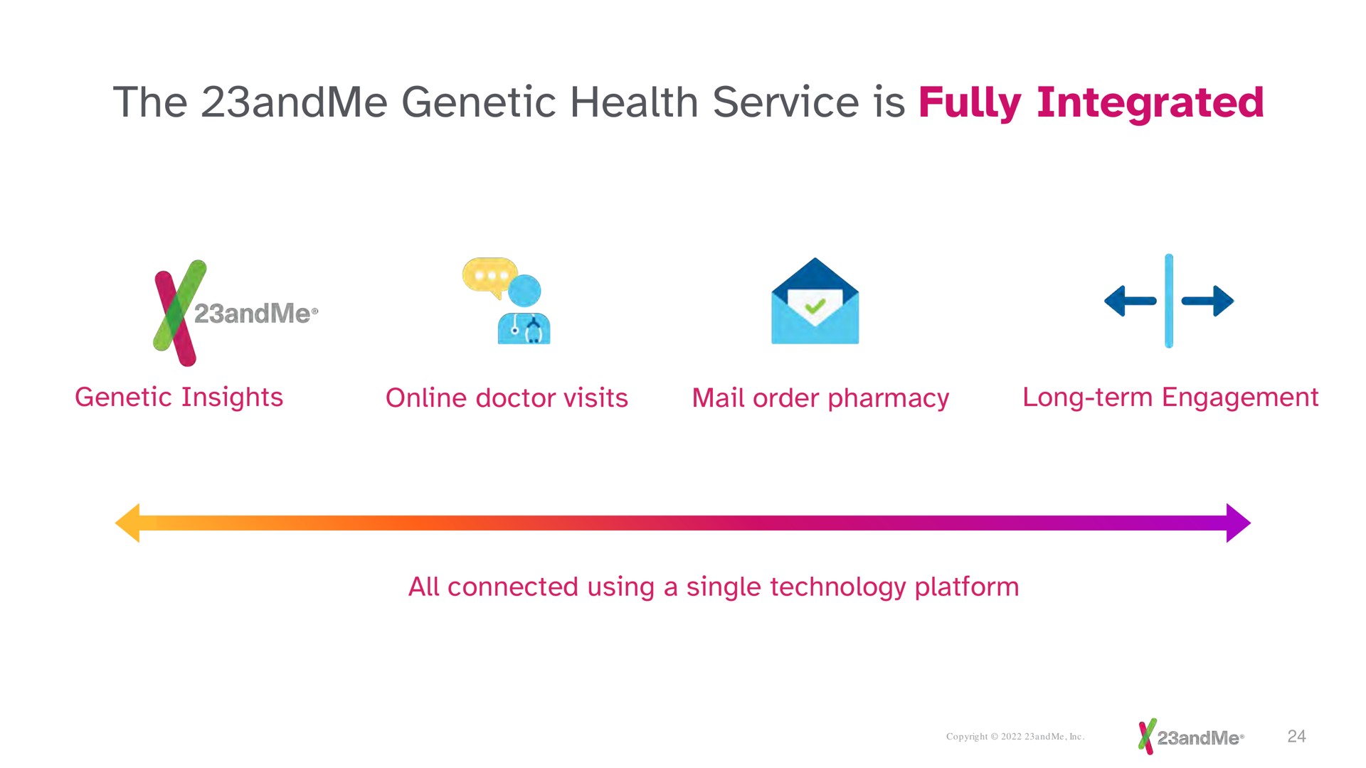 the genetic health service is fully integrated | 23andMe