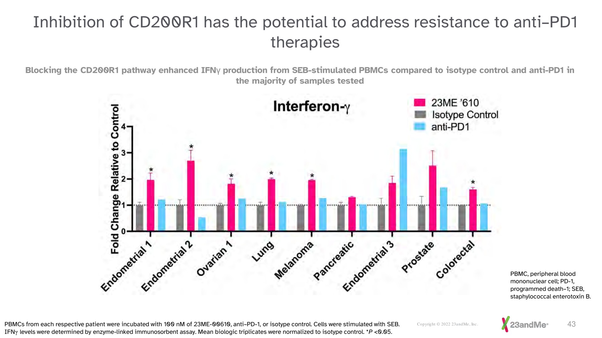 inhibition of has the potential to address resistance to anti therapies or anti me me be isotype control | 23andMe
