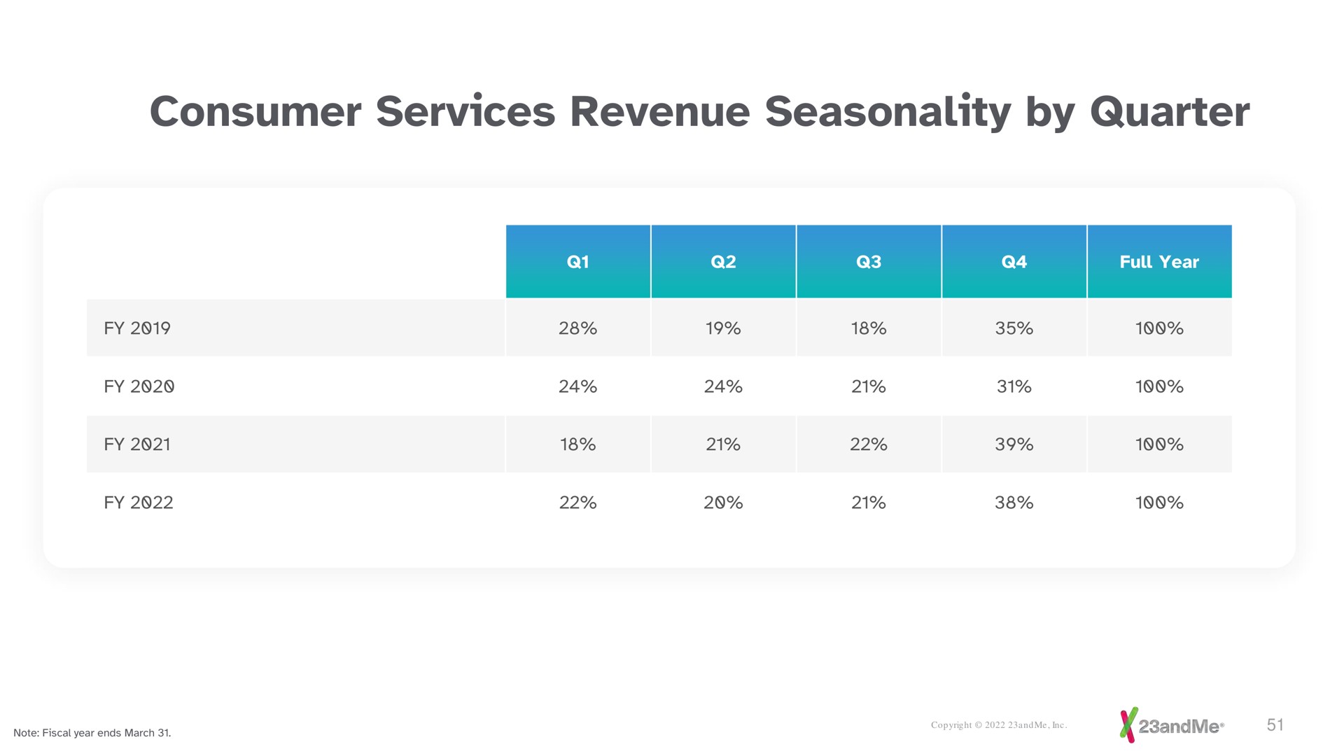consumer services revenue seasonality by quarter | 23andMe