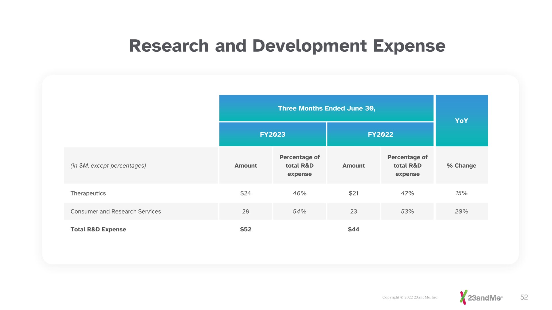 research and development expense | 23andMe