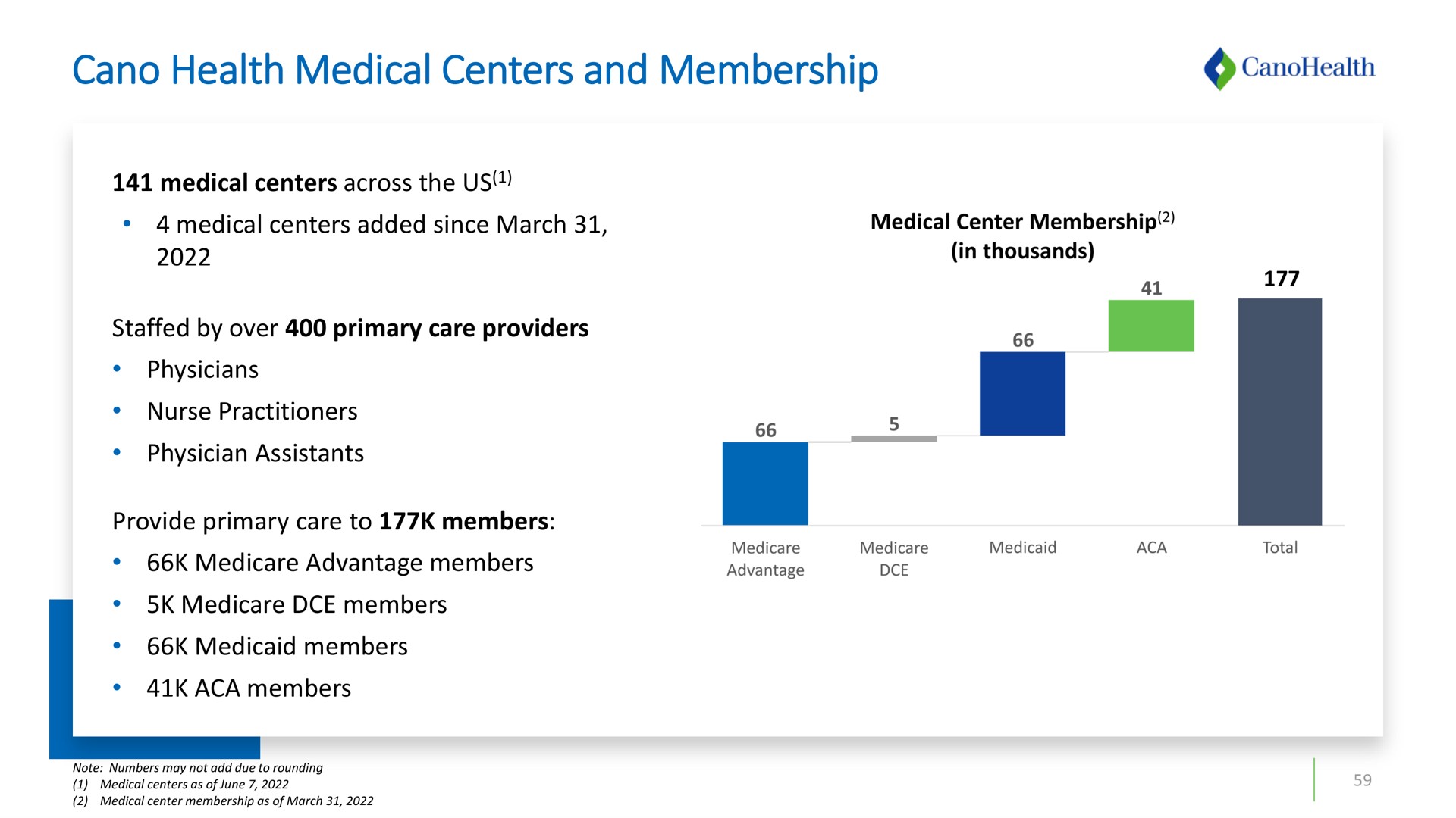 health medical centers and membership | Cano Health