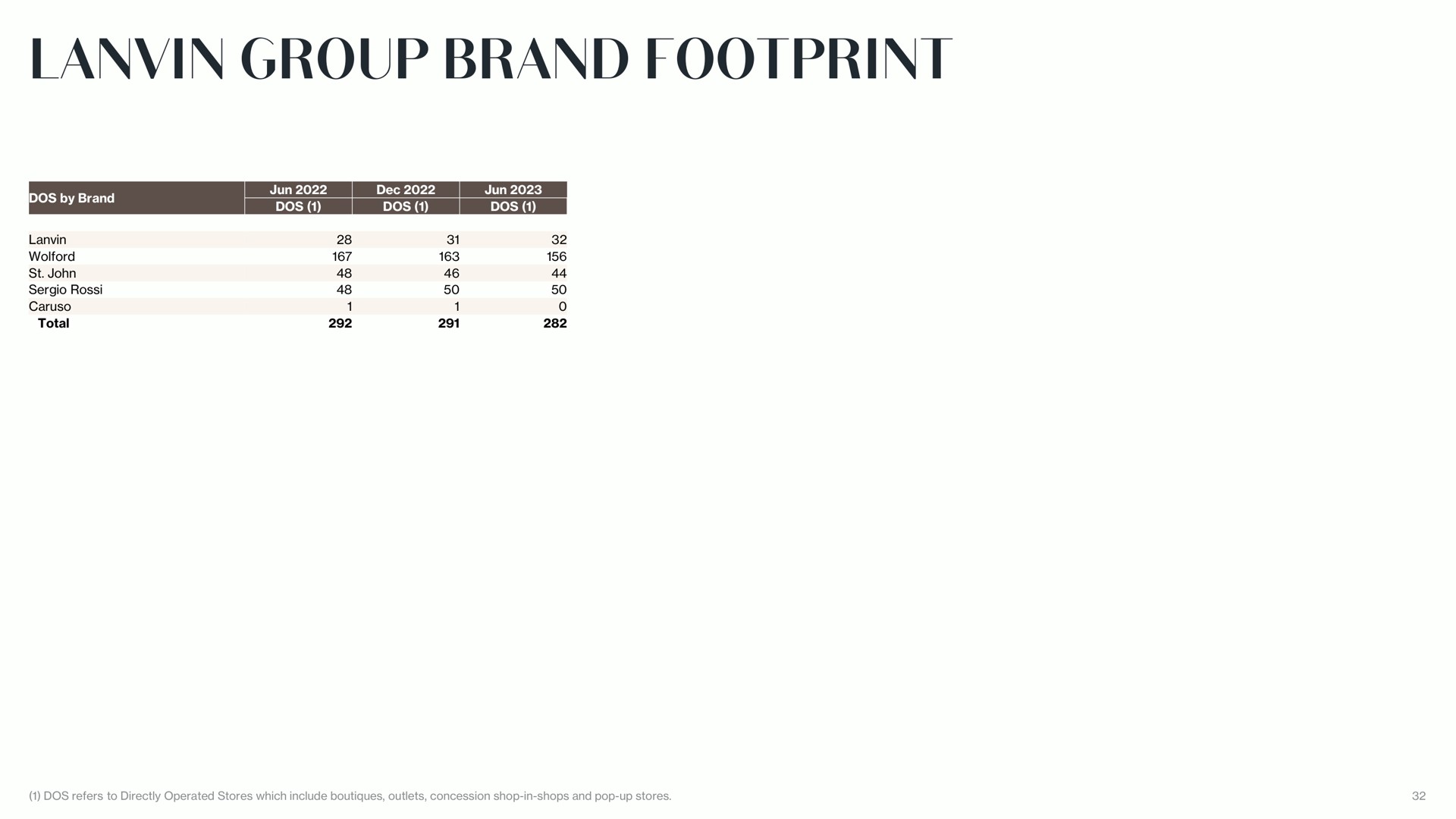 group brand footprint | Lanvin