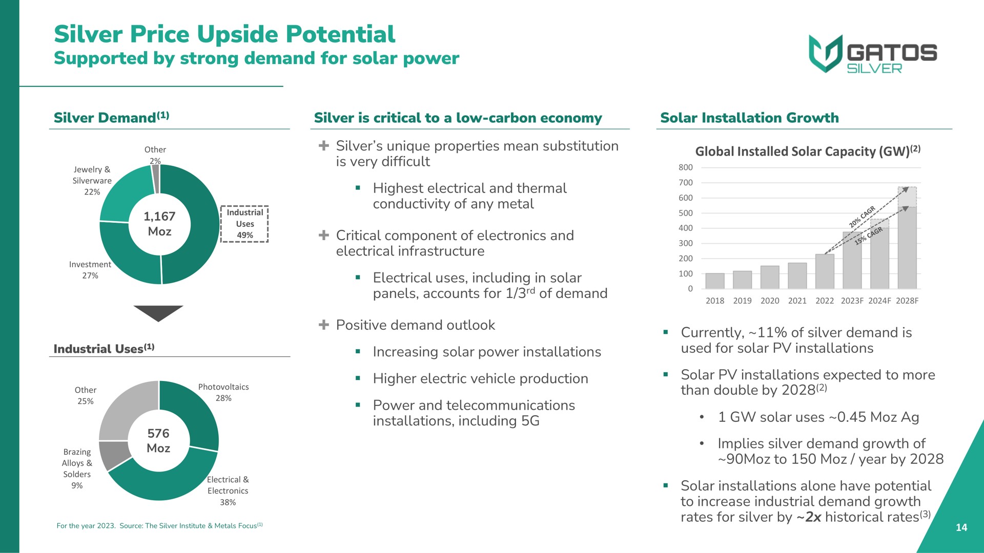 silver price upside potential supported by strong demand for solar power alloys to year | Gatos Silver