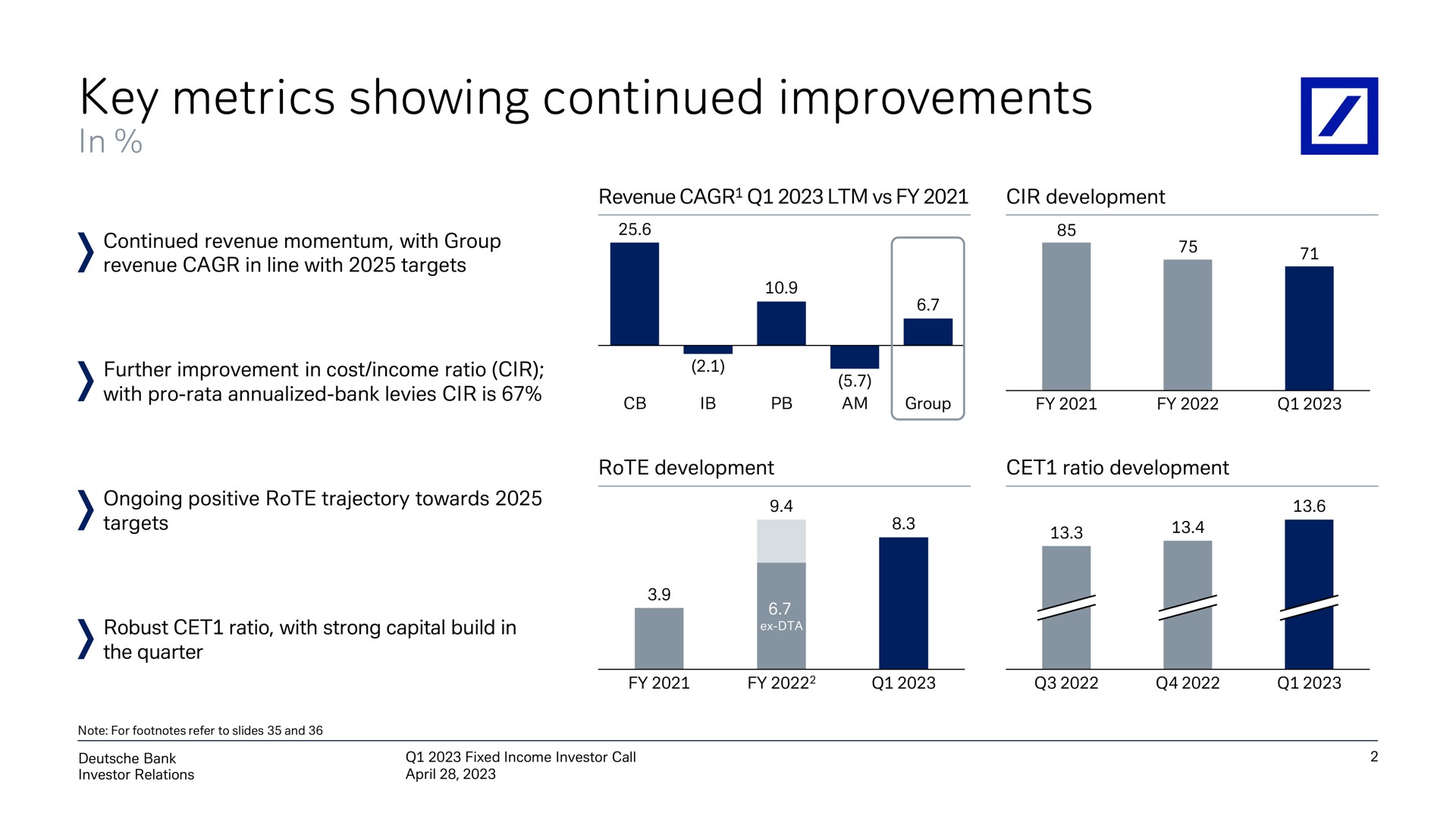 key metrics showing continued improvements a | Deutsche Bank