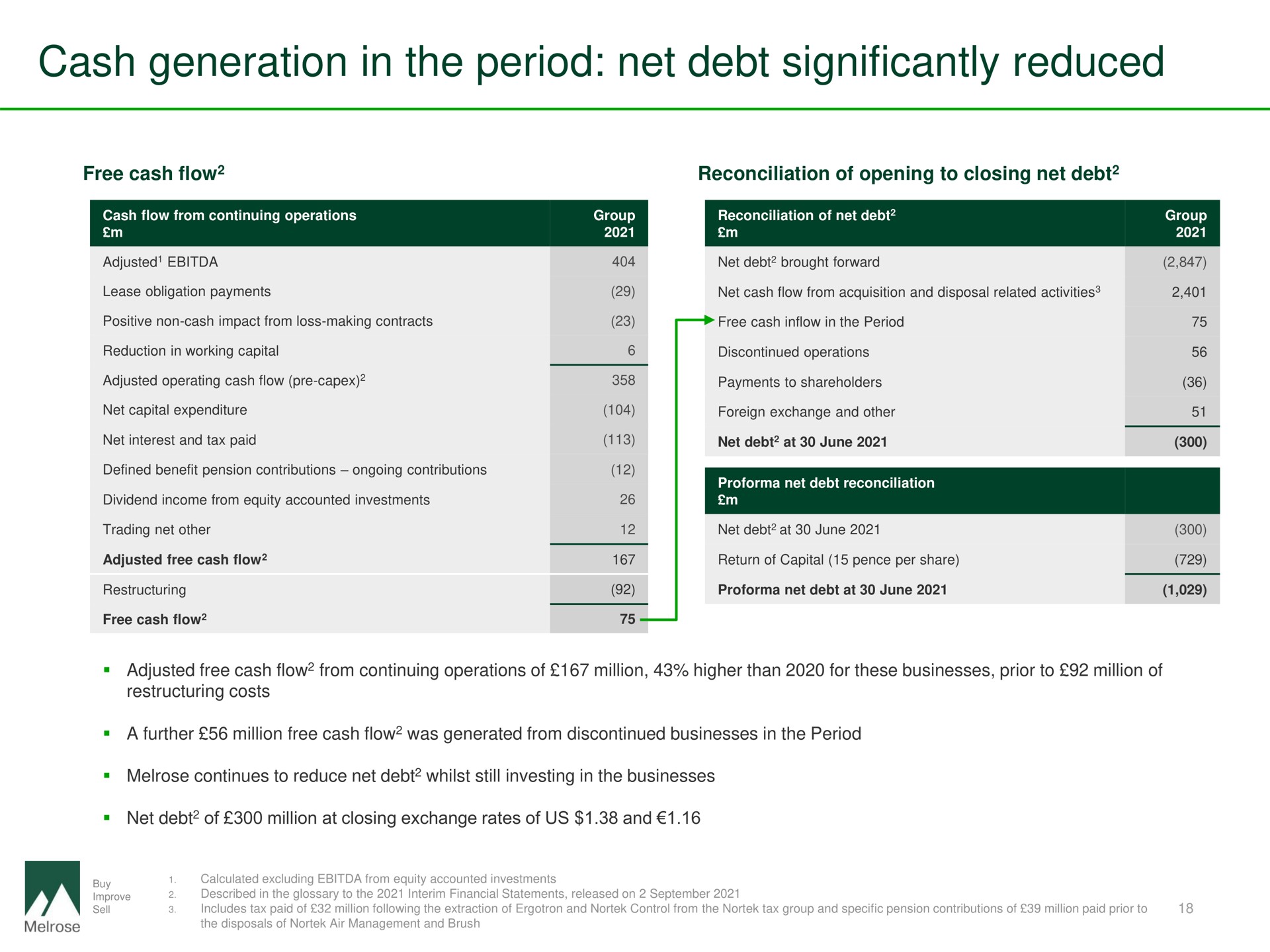 cash generation in the period net debt significantly reduced | Melrose