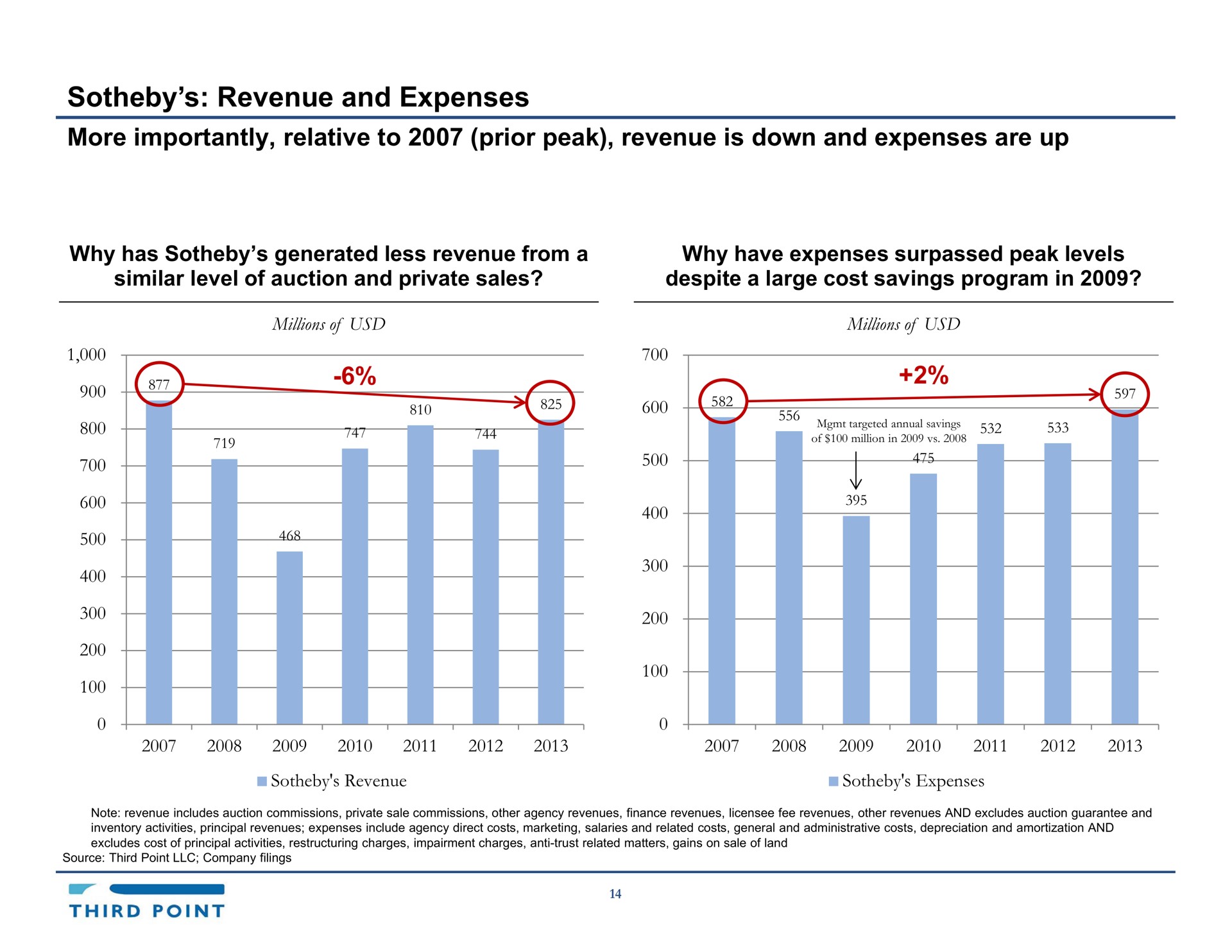 revenue and expenses more importantly relative to prior peak revenue is down and expenses are up | Third Point Management