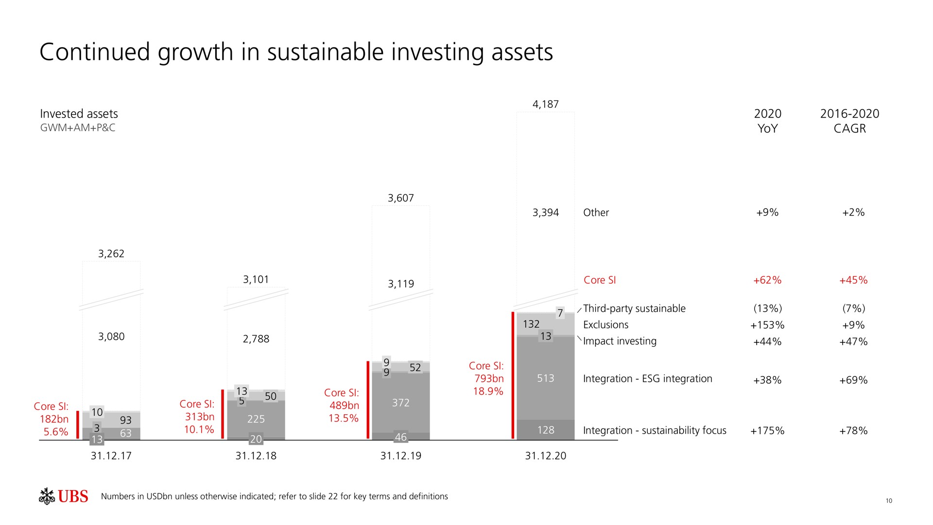 continued growth in sustainable investing assets | UBS