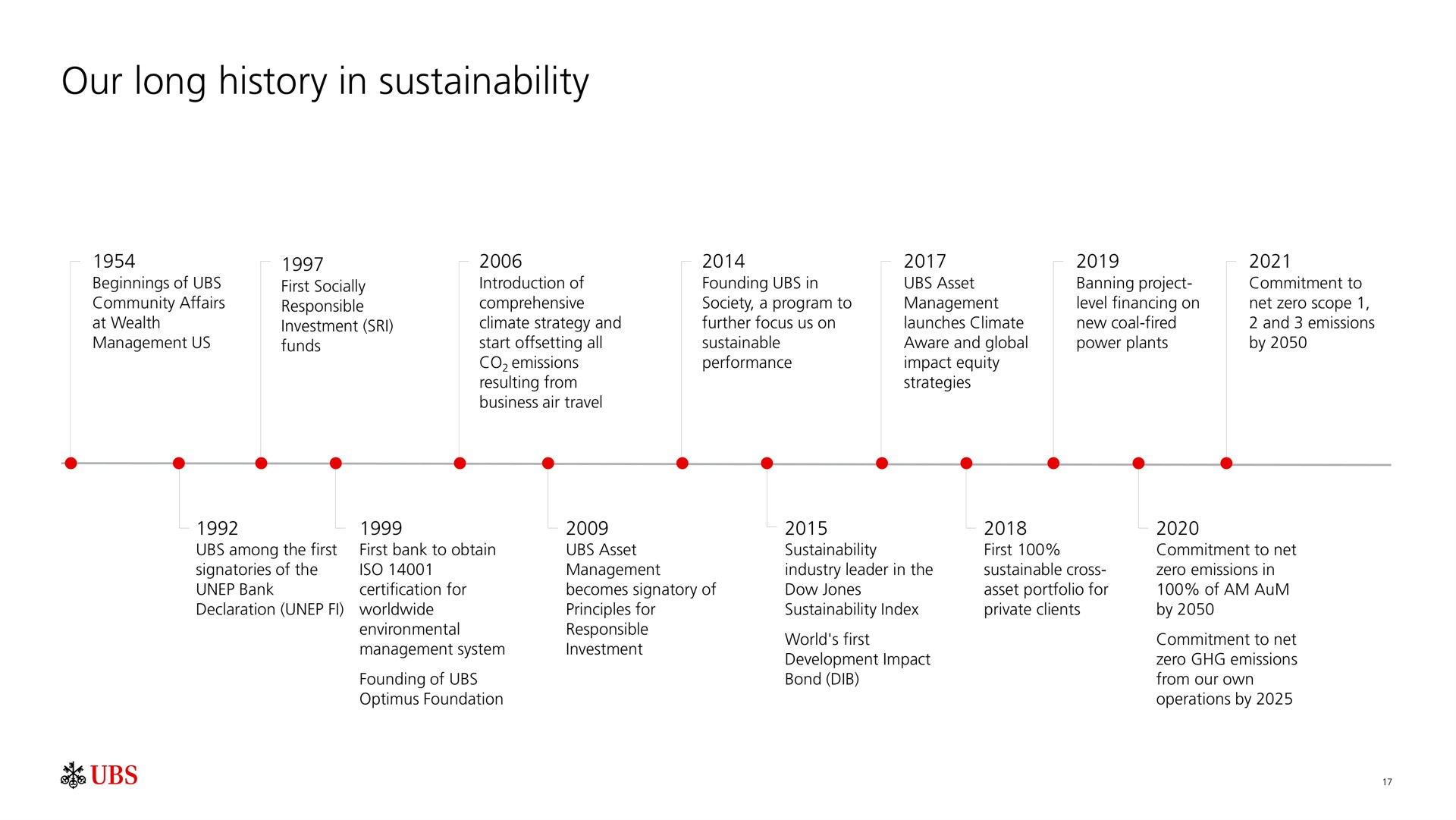 our long history in | UBS
