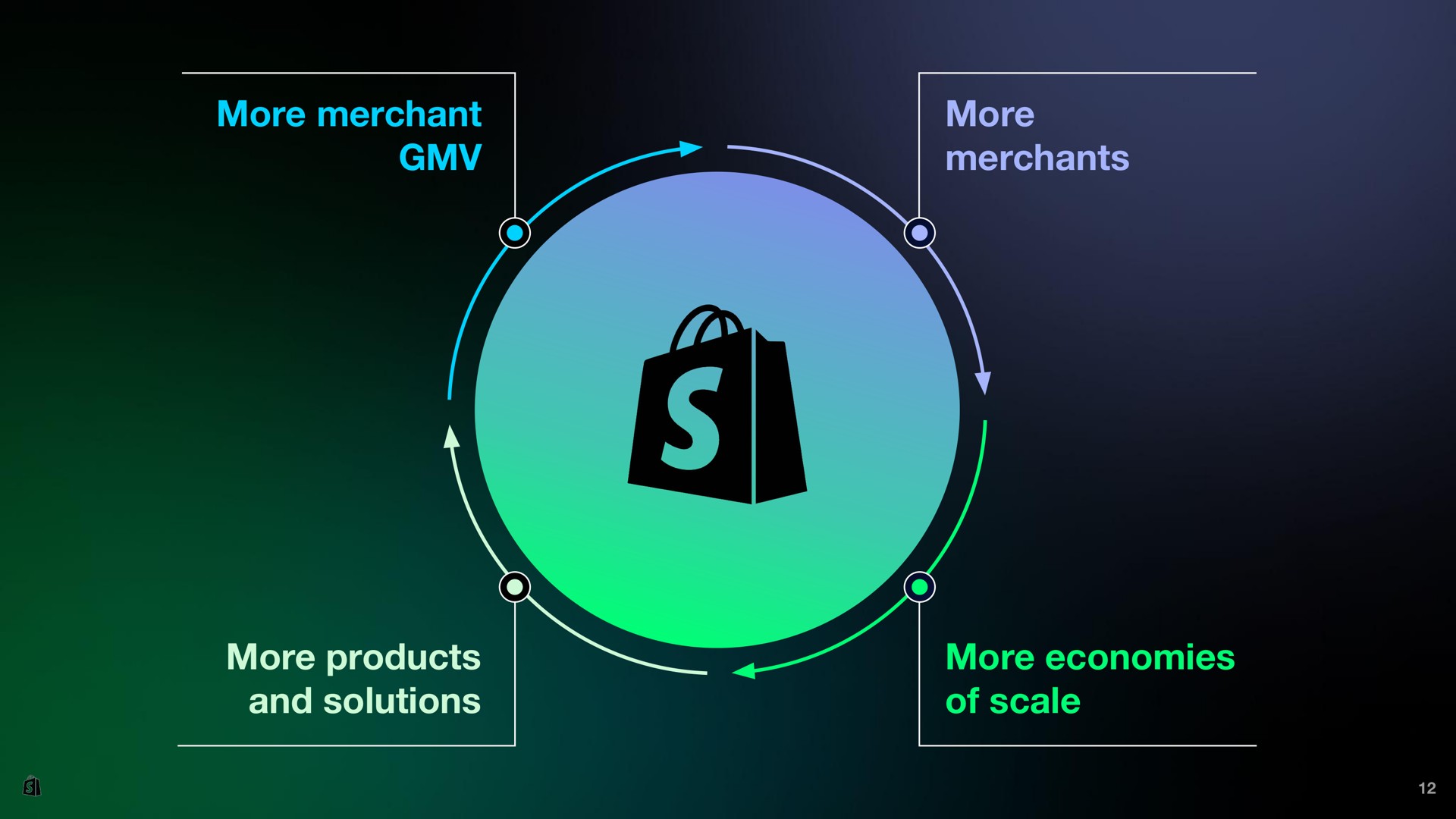 more merchant more products and solutions | Shopify