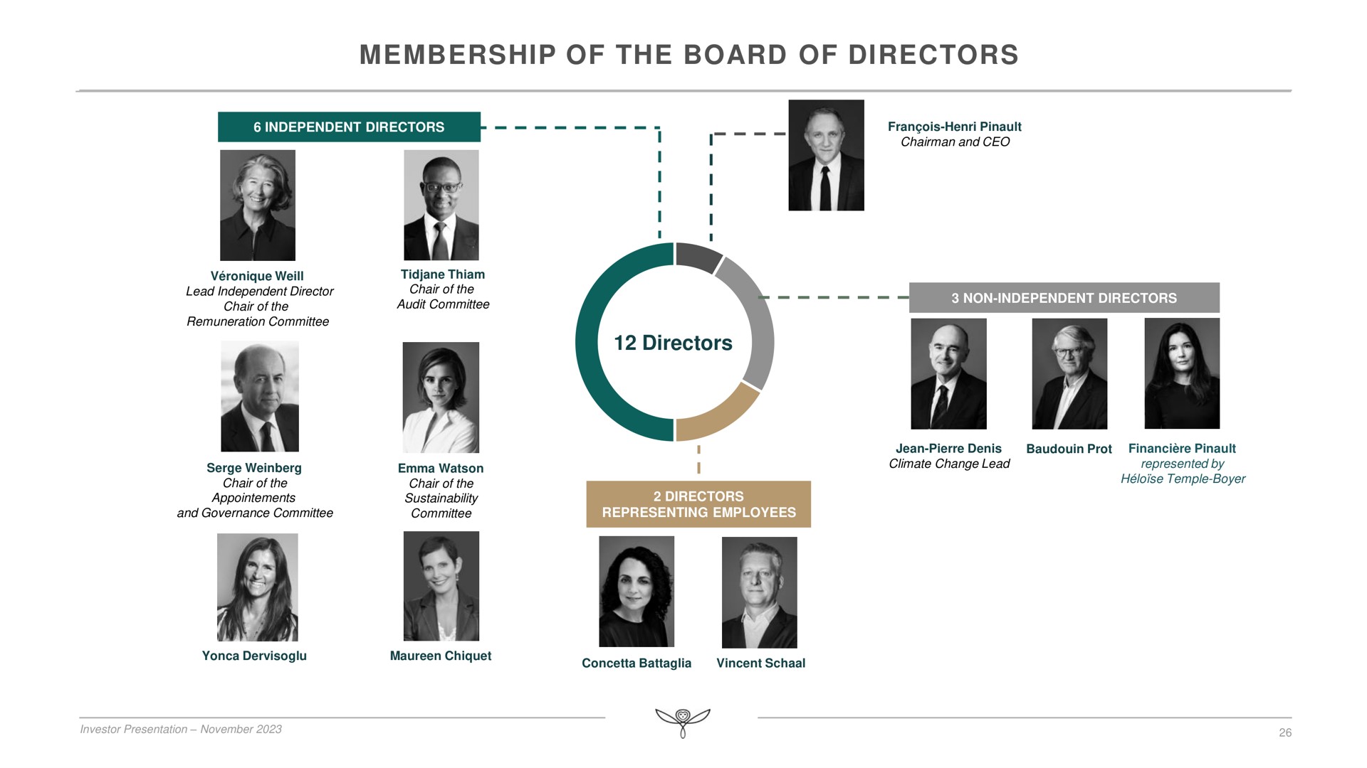 membership of the board of directors directors | Kering