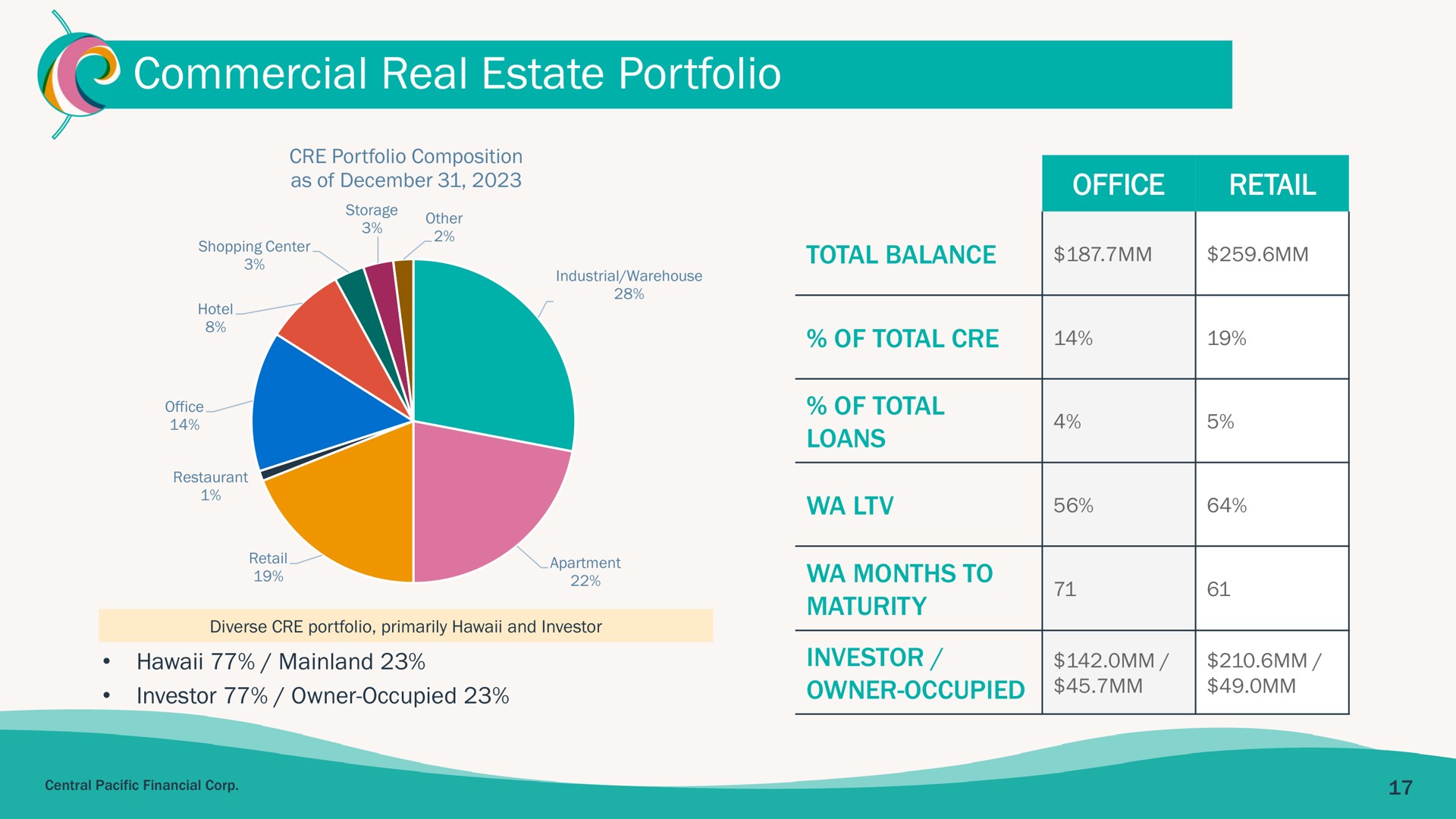 commercial real estate portfolio | Central Pacific Financial