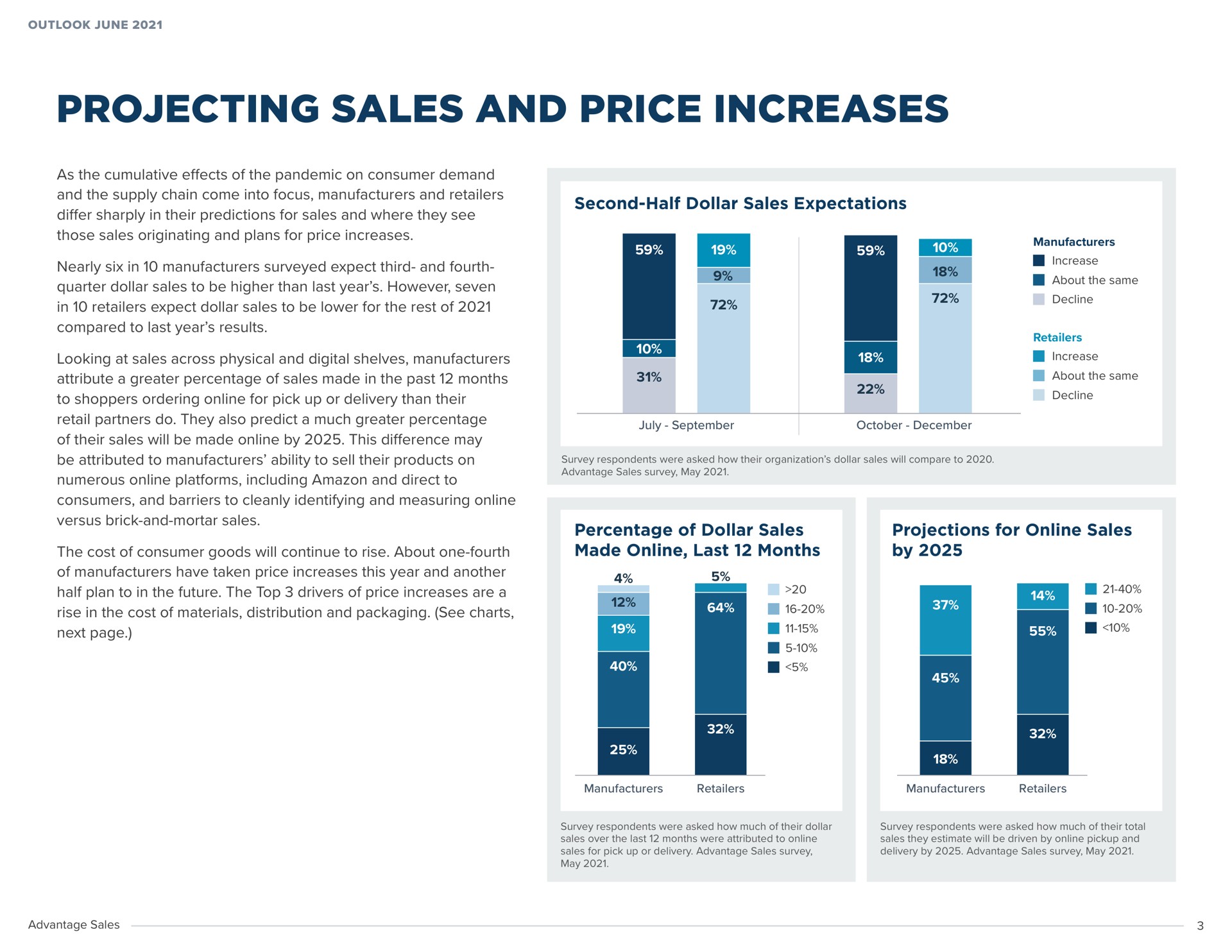 projecting sales and price increases as the cumulative effects of the pandemic on consumer demand and the supply chain come into focus manufacturers and retailers differ sharply in their predictions for sales and where they see those sales originating and plans for price increases nearly six in manufacturers surveyed expect third and fourth quarter dollar sales to be higher than last year however seven in retailers expect dollar sales to be lower for the rest of compared to last year results looking at sales across physical and digital shelves manufacturers attribute a greater percentage of sales made in the past months to shoppers ordering for pick up or delivery than their retail partners do they also predict a much greater percentage of their sales will be made by this difference may be attributed to manufacturers ability to sell their products on numerous platforms including and direct to consumers and barriers to cleanly identifying and measuring versus brick and mortar sales the cost of consumer goods will continue to rise about one fourth of manufacturers have taken price increases this year and another half plan to in the future the top drivers of price increases are a rise in the cost of materials distribution and packaging see charts next page second half dollar sales expectations percentage of dollar sales made last months projections for sales by | Advantage Solutions