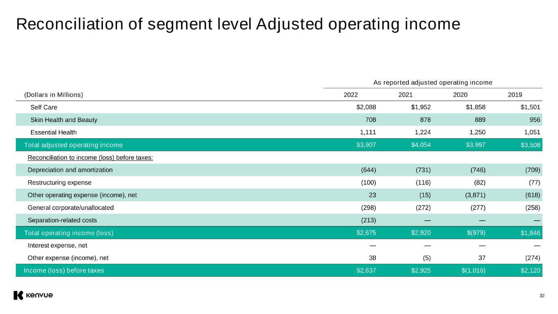 reconciliation of segment level adjusted operating income | Kenvue
