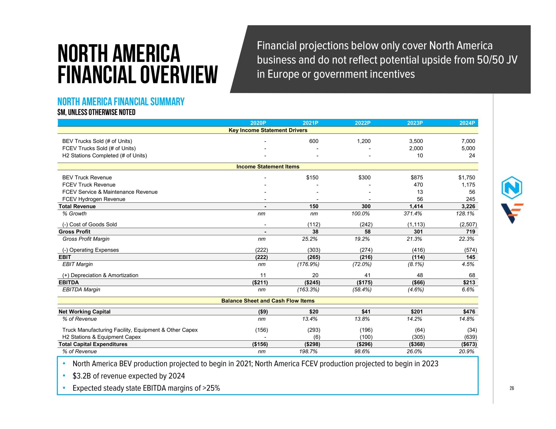 north financial overview | Nikola