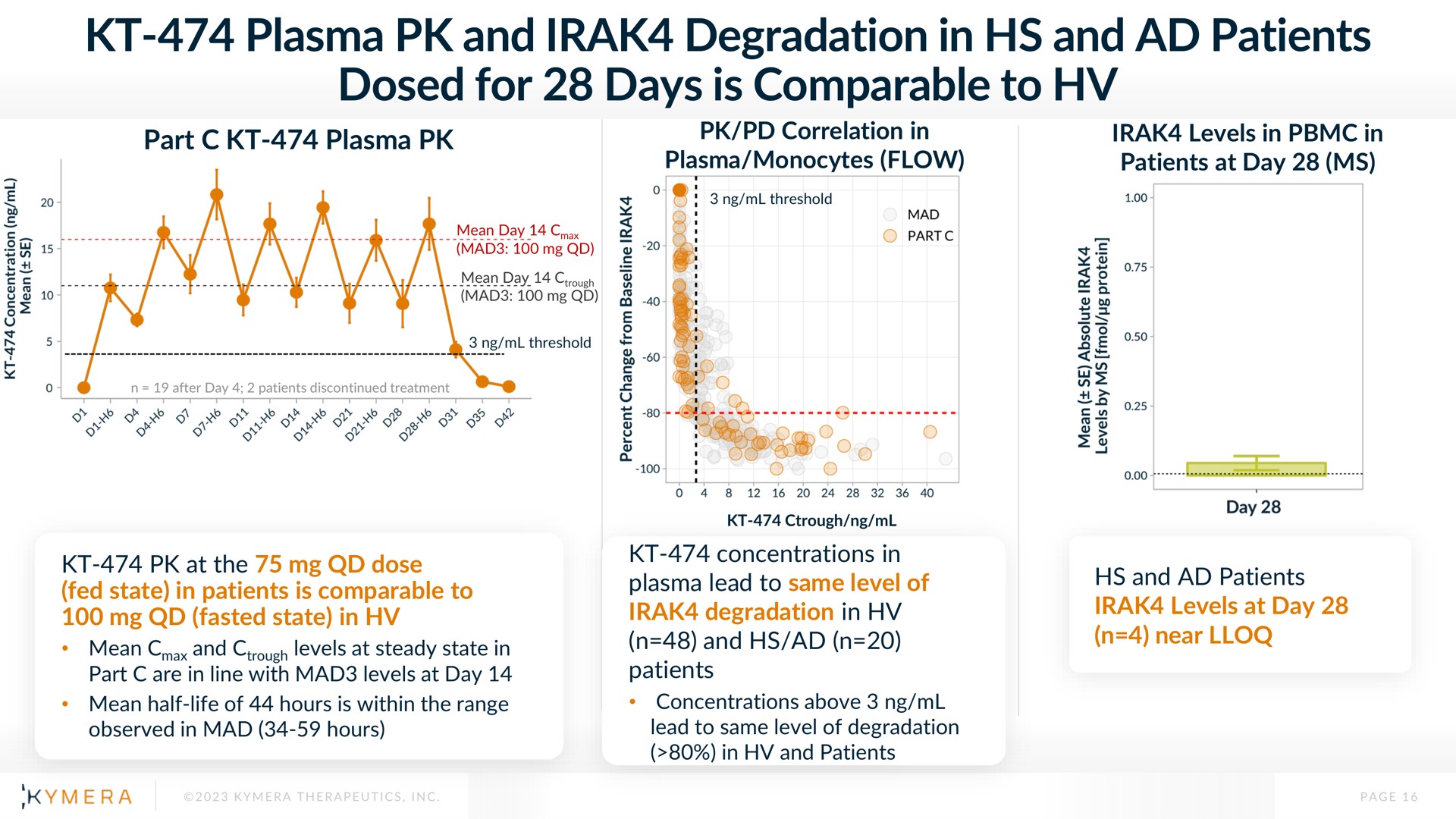 plasma and degradation in and patients dosed for days is comparable to | Kymera