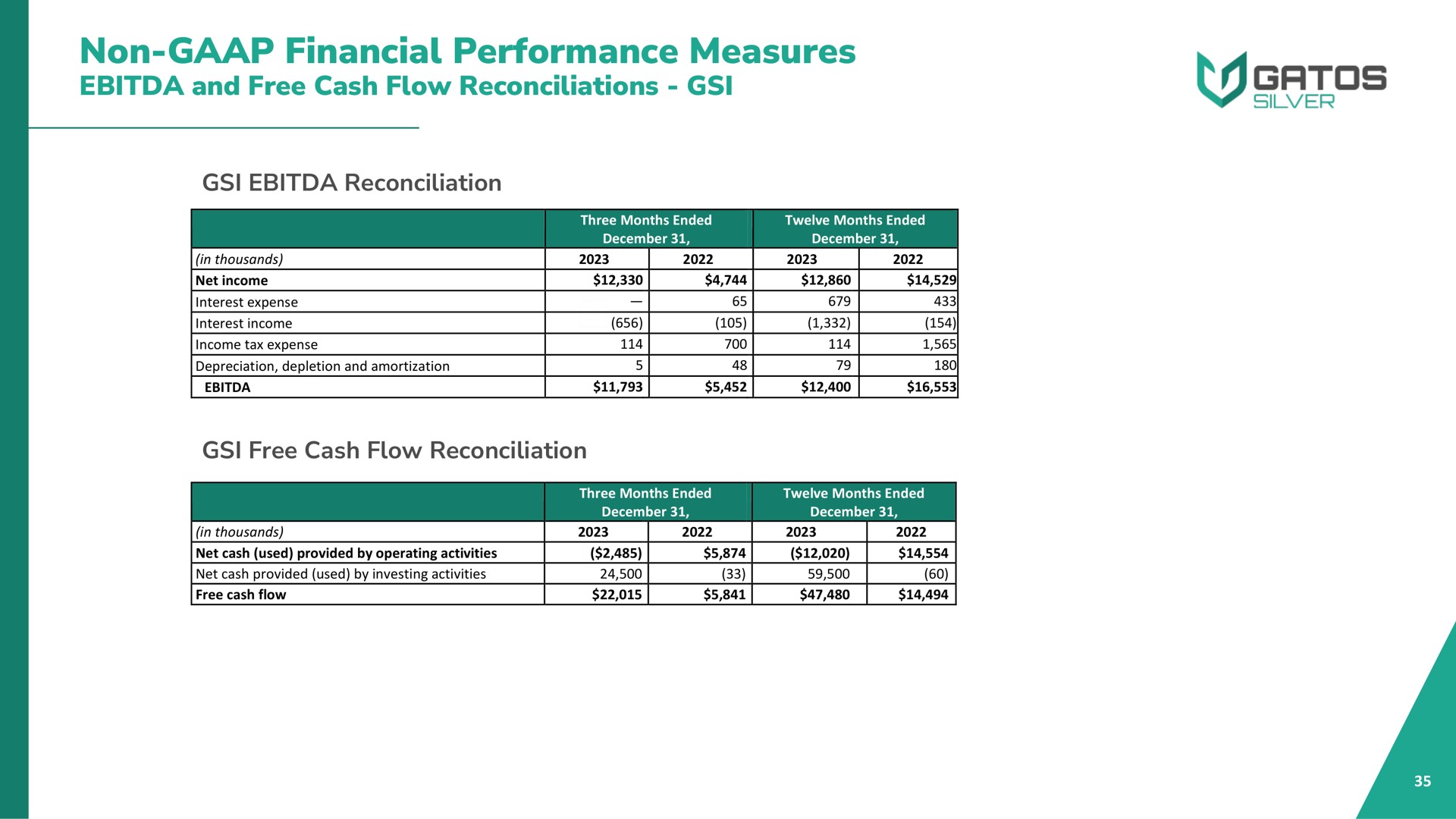 non financial performance measures and free cash flow reconciliations interest expense tee to sas sao | Gatos Silver