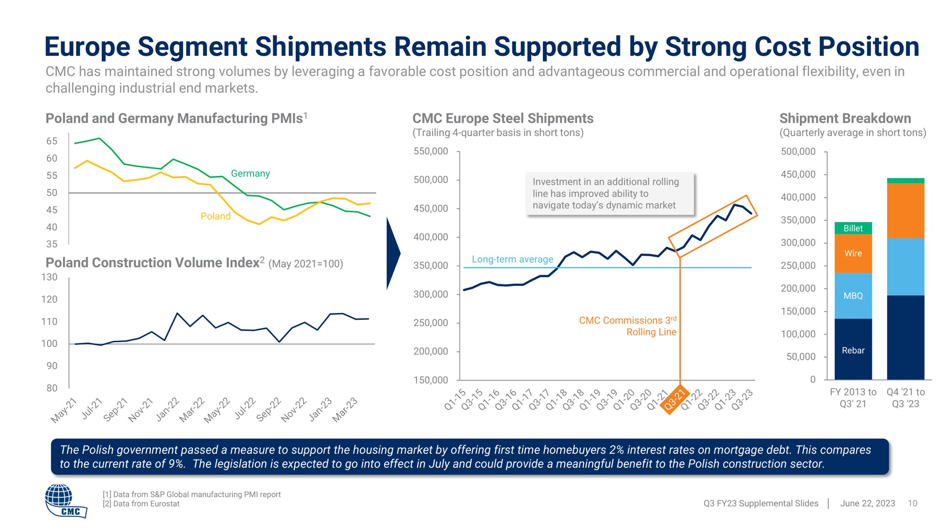 segment shipments remain supported by strong cost position | Commercial Metals Company