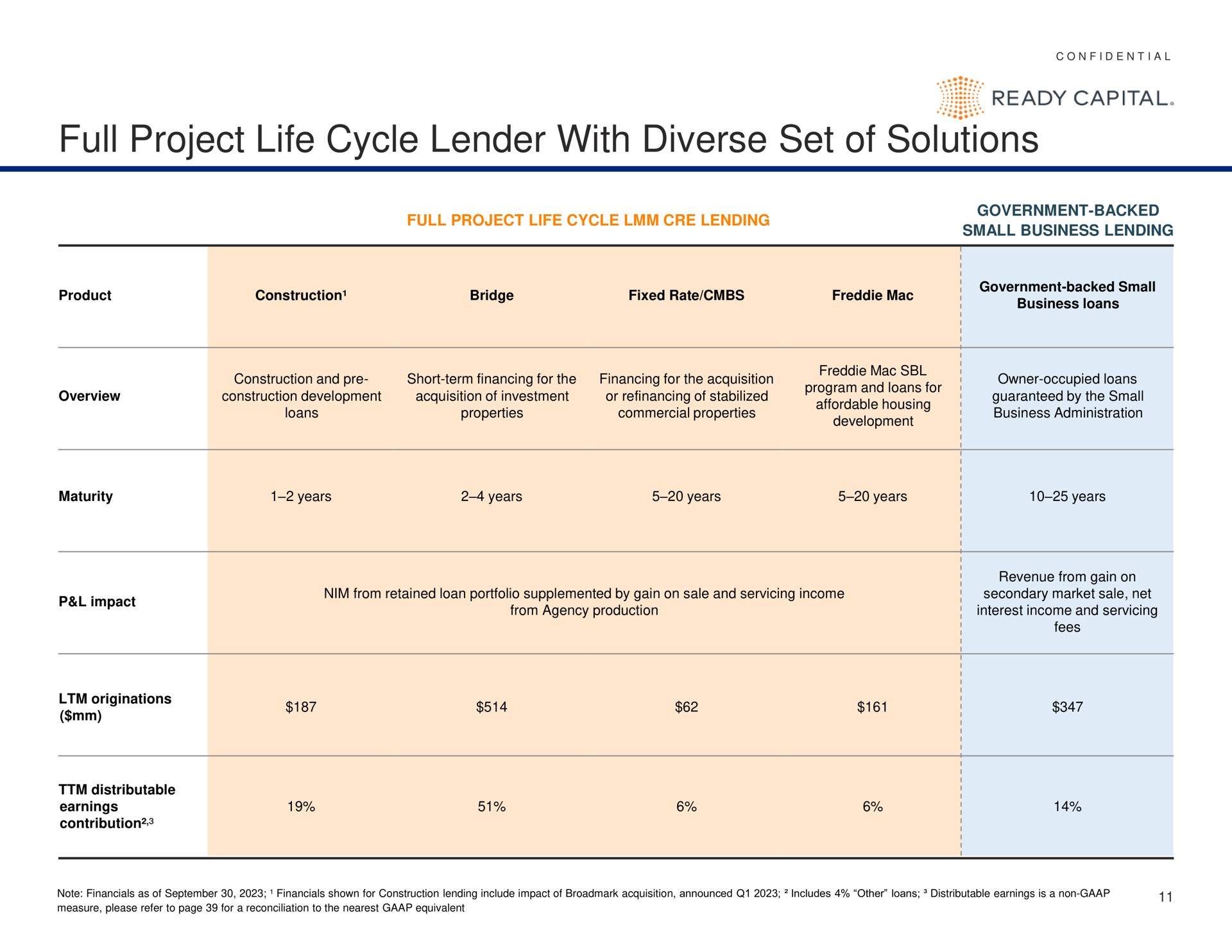 full project life cycle lender with diverse set of solutions ready capital | Ready Capital