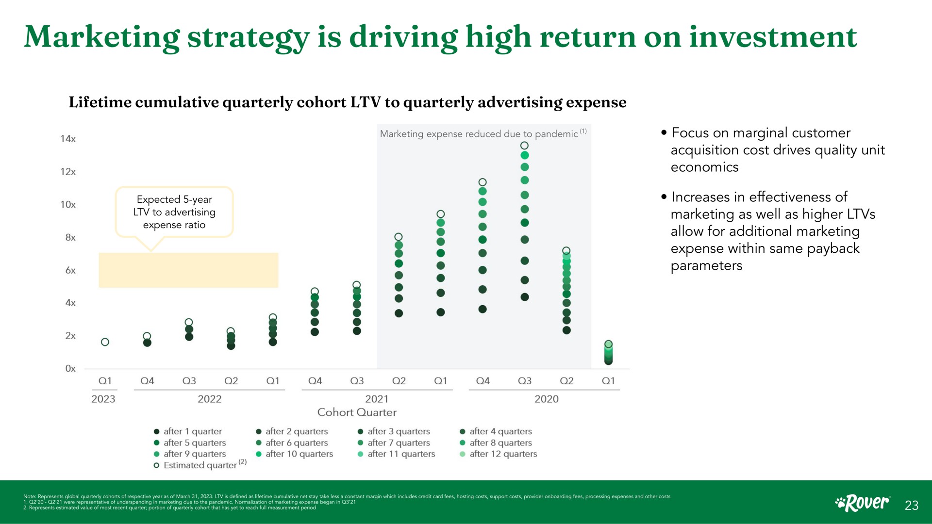 marketing strategy is driving high return on investment lifetime cumulative quarterly cohort to quarterly advertising expense a expense reduced due to pandemic focus marginal customer expected year to advertising expense ratio a cohort quarter acquisition cost drives quality unit economics increases in effectiveness of i as well as higher allow tor expense within same parameters after quarter after quarters after quarters estimated quarter after quarters after quarters after quarters after quarters after quarters after quarters quarters after after quarters after quarters credit card fees hosting costs support costs provider fees margin which includes note represents soy expenses and other costs cane cumulative net stay processing global less a as defined take lifetime constant | Rover