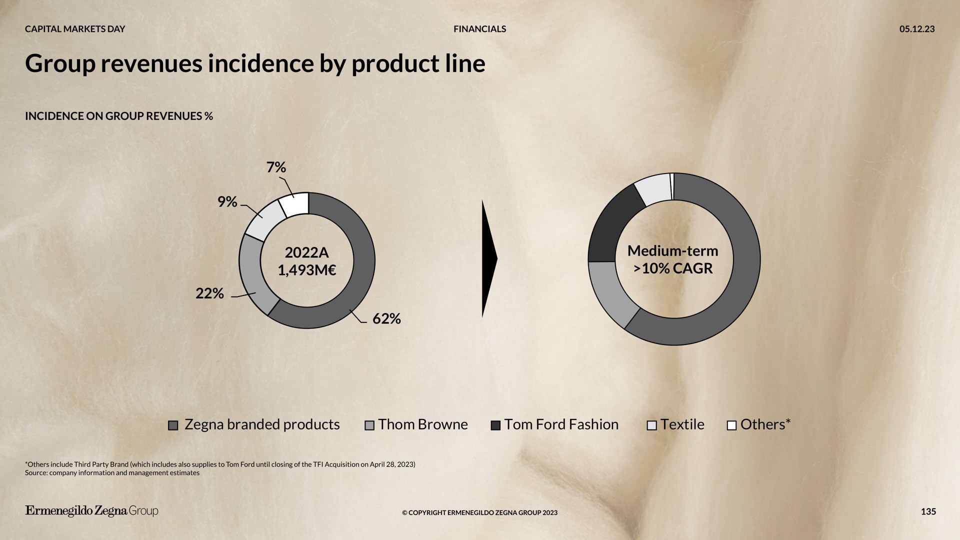 group revenues incidence by product line a | Zegna
