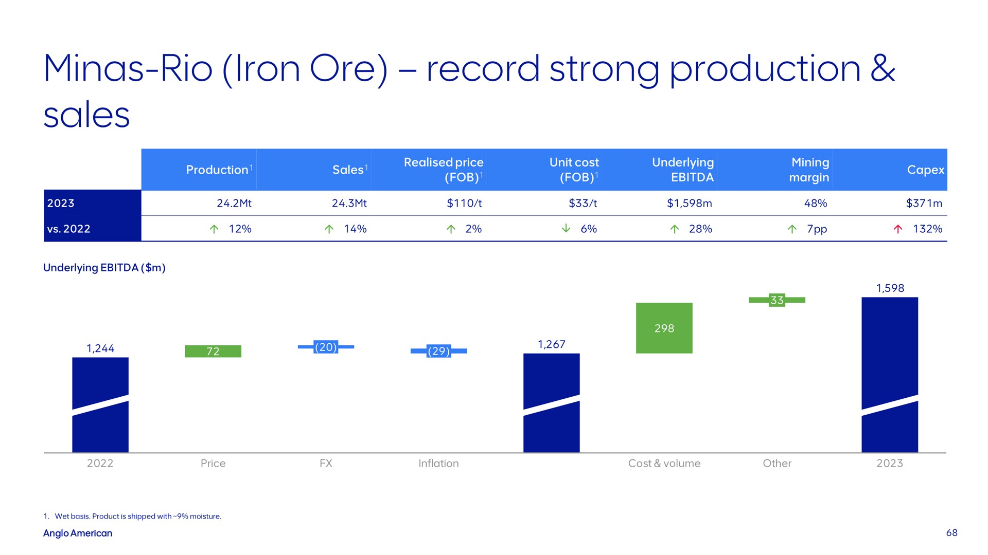 minas rio iron ore record strong production sales | AngloAmerican