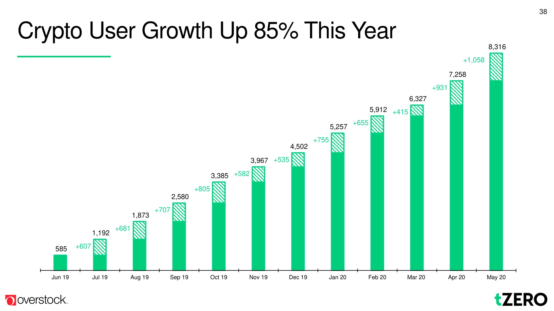 user growth up this year | Overstock
