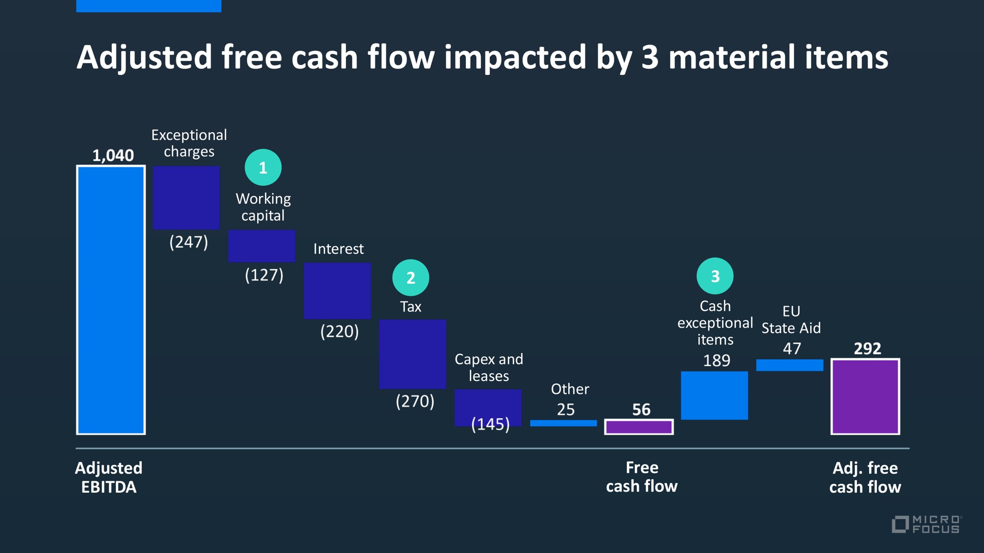 adjusted free cash flow impacted by material items a | Micro Focus
