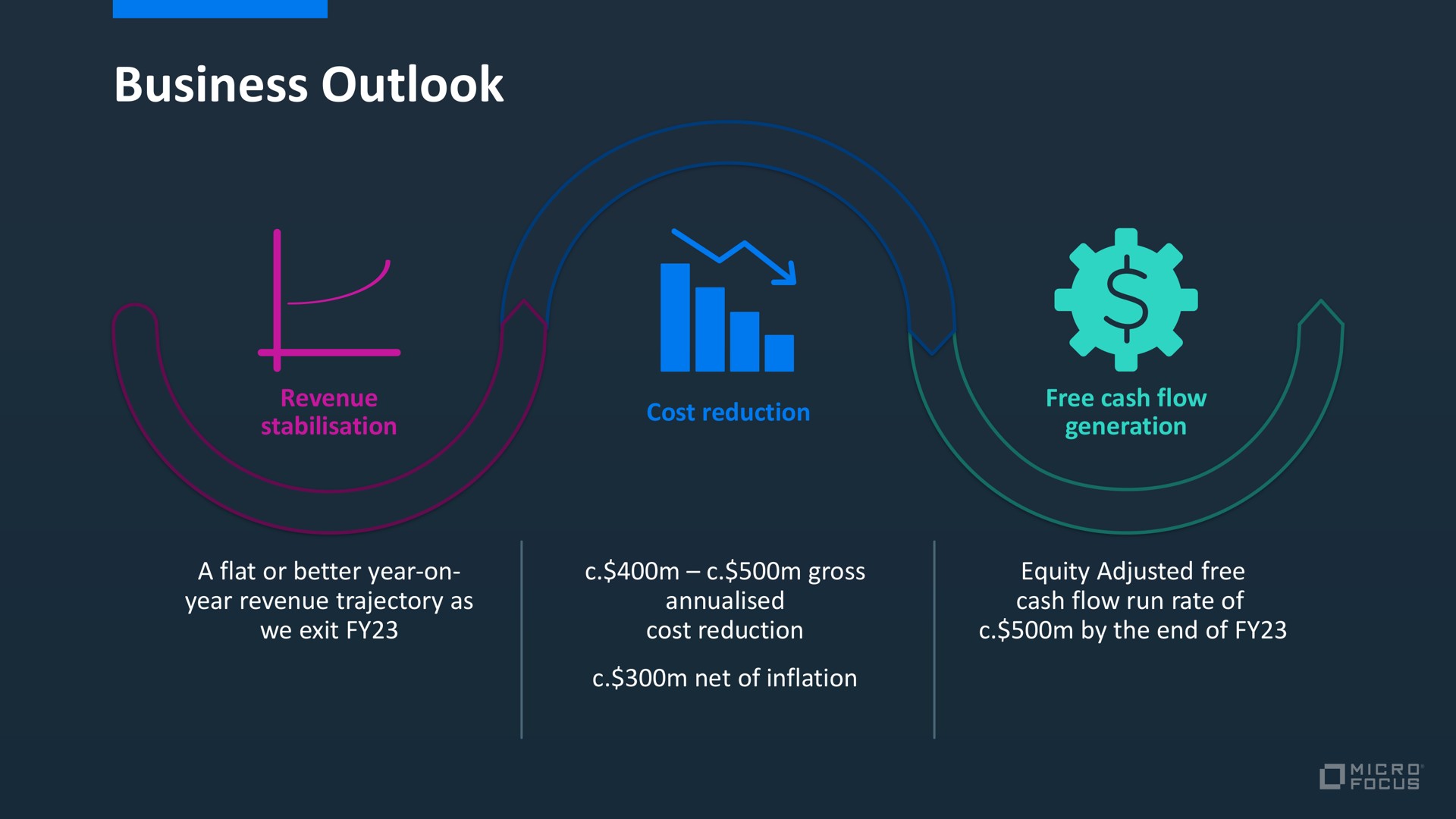 business outlook | Micro Focus