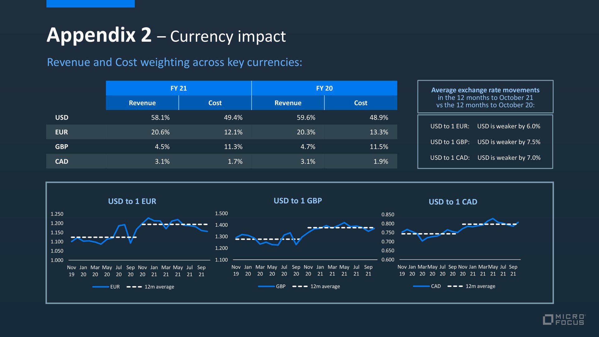 appendix currency impact | Micro Focus