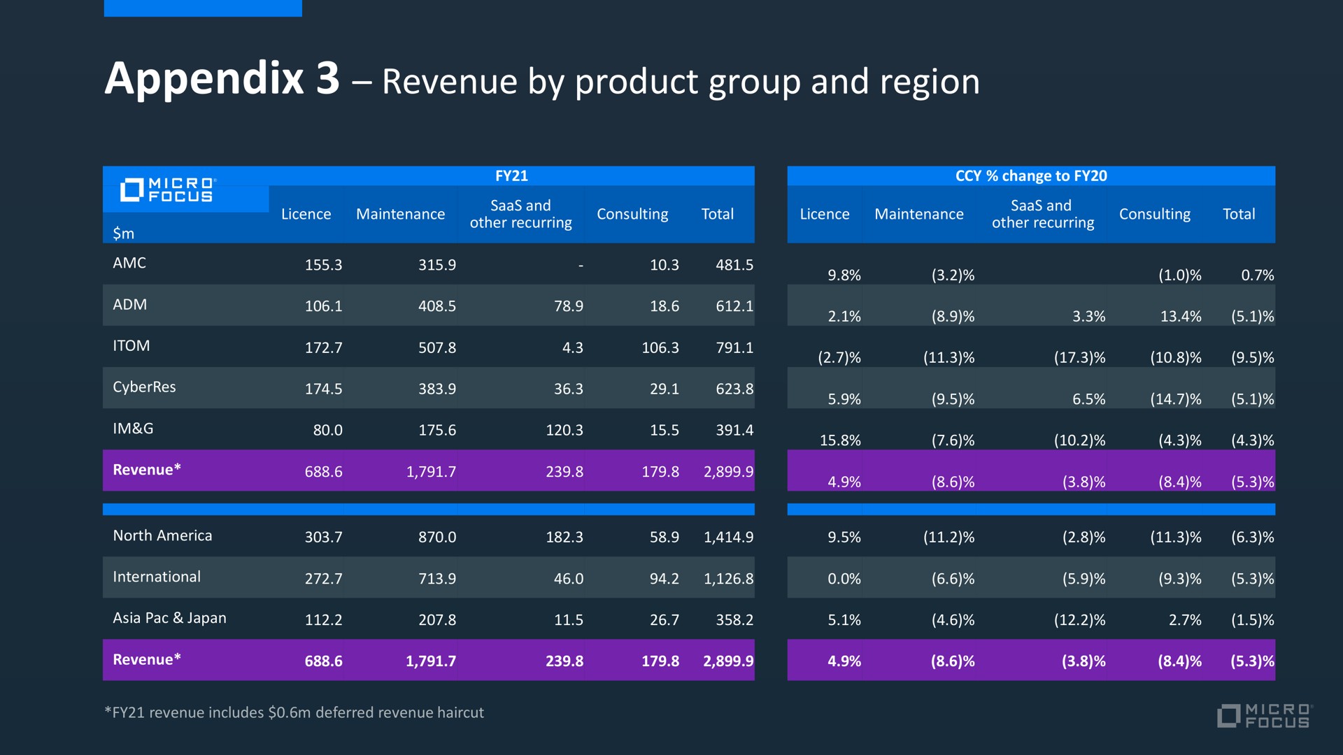 appendix revenue by product group and region | Micro Focus