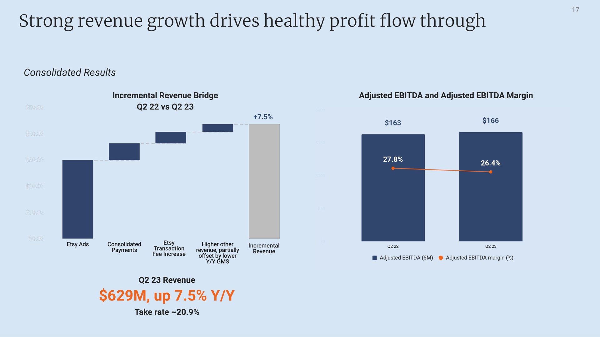 strong revenue growth drives healthy profit flow through up | Etsy