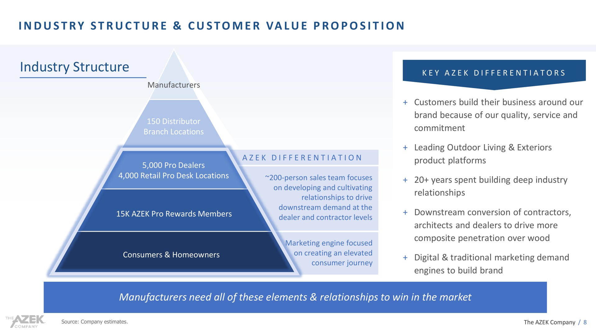 i i i industry structure manufacturers need all of these elements relationships to win in the market customer value proposition | Azek